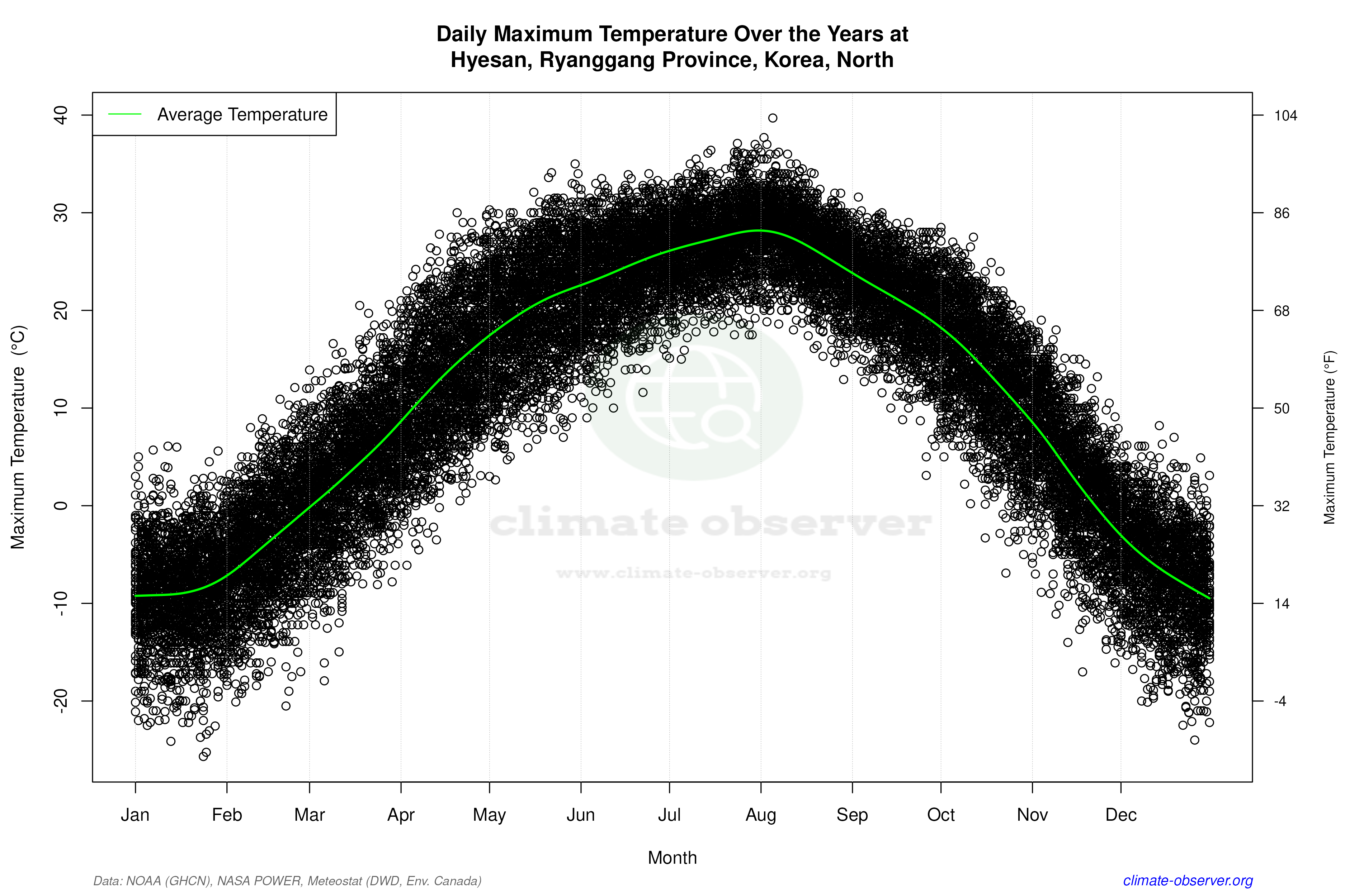Daily Data Points and Averages Throughout the Year - Average Max Temperature Throughout Year