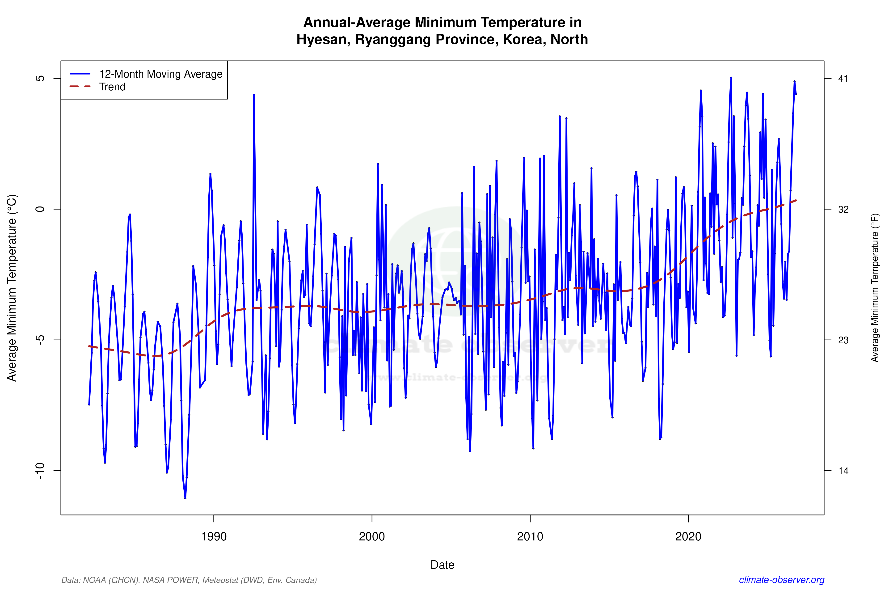 Climate 12-Month Moving Averages - Min Temperature 12-Month MA