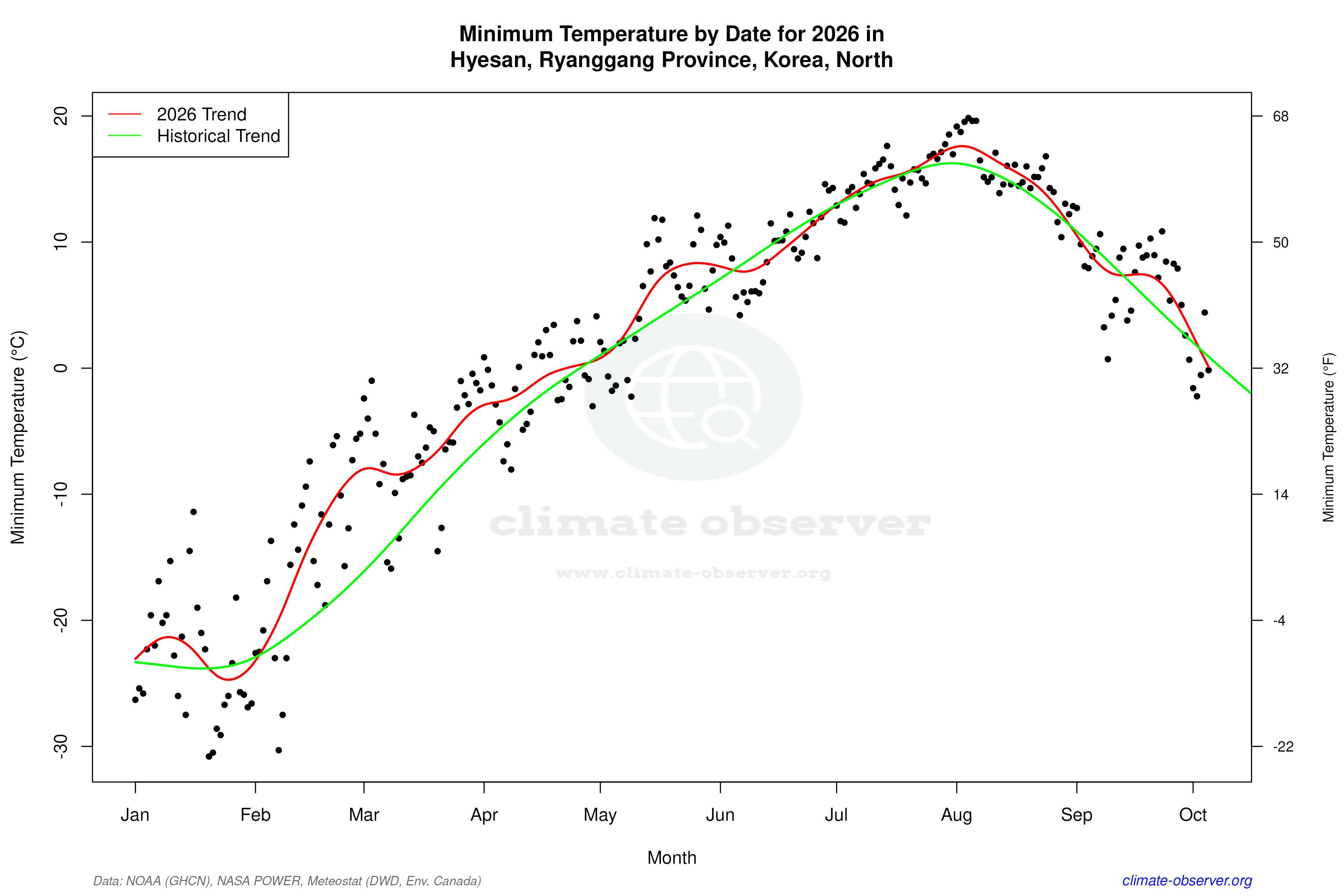 Current Year Climate Trends vs Historical - Min Temperature this Year