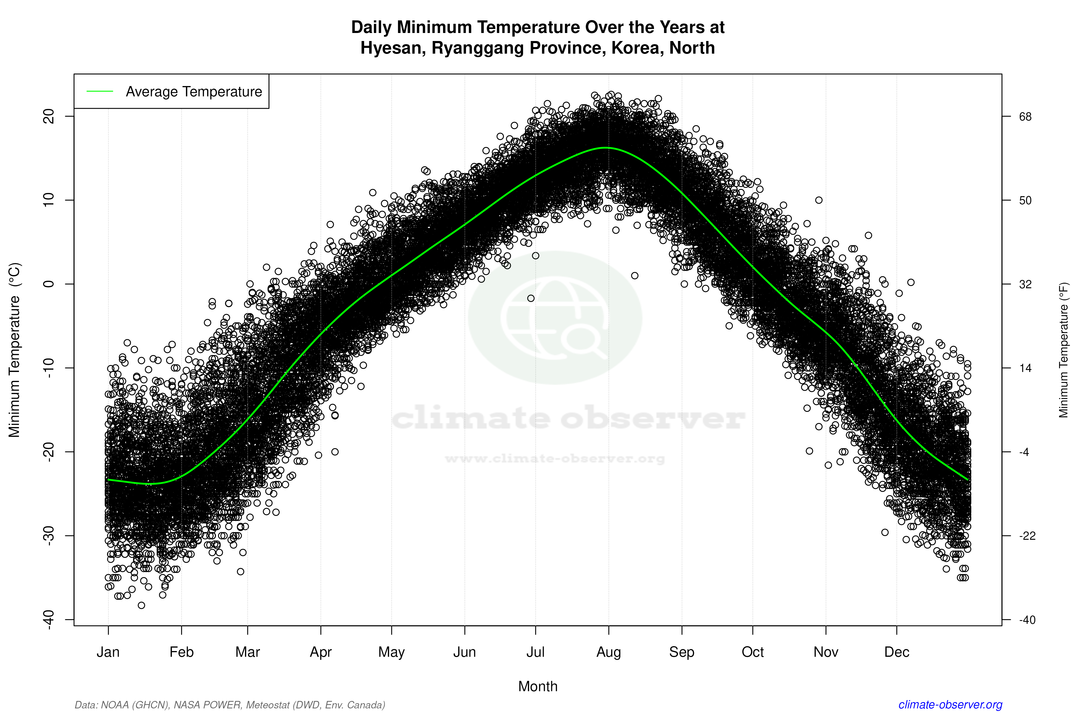 Daily Data Points and Averages Throughout the Year - Average Min Temperature Throughout Year
