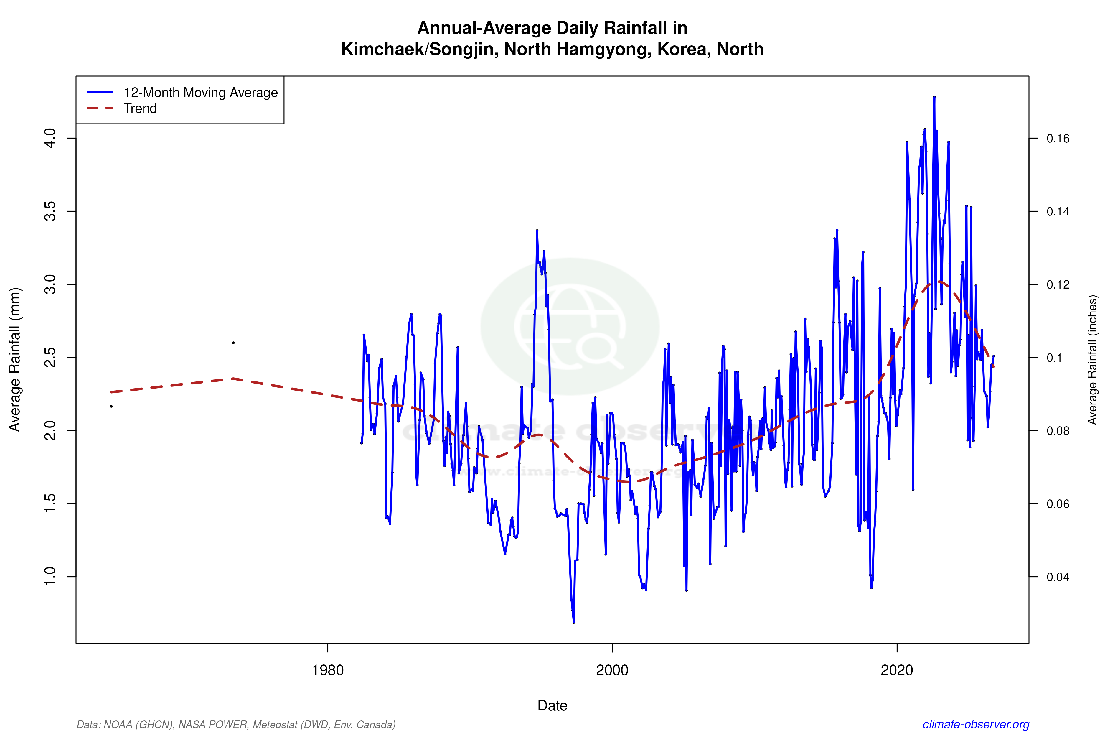 Climate 12-Month Moving Averages - Rainfall 12-Month MA