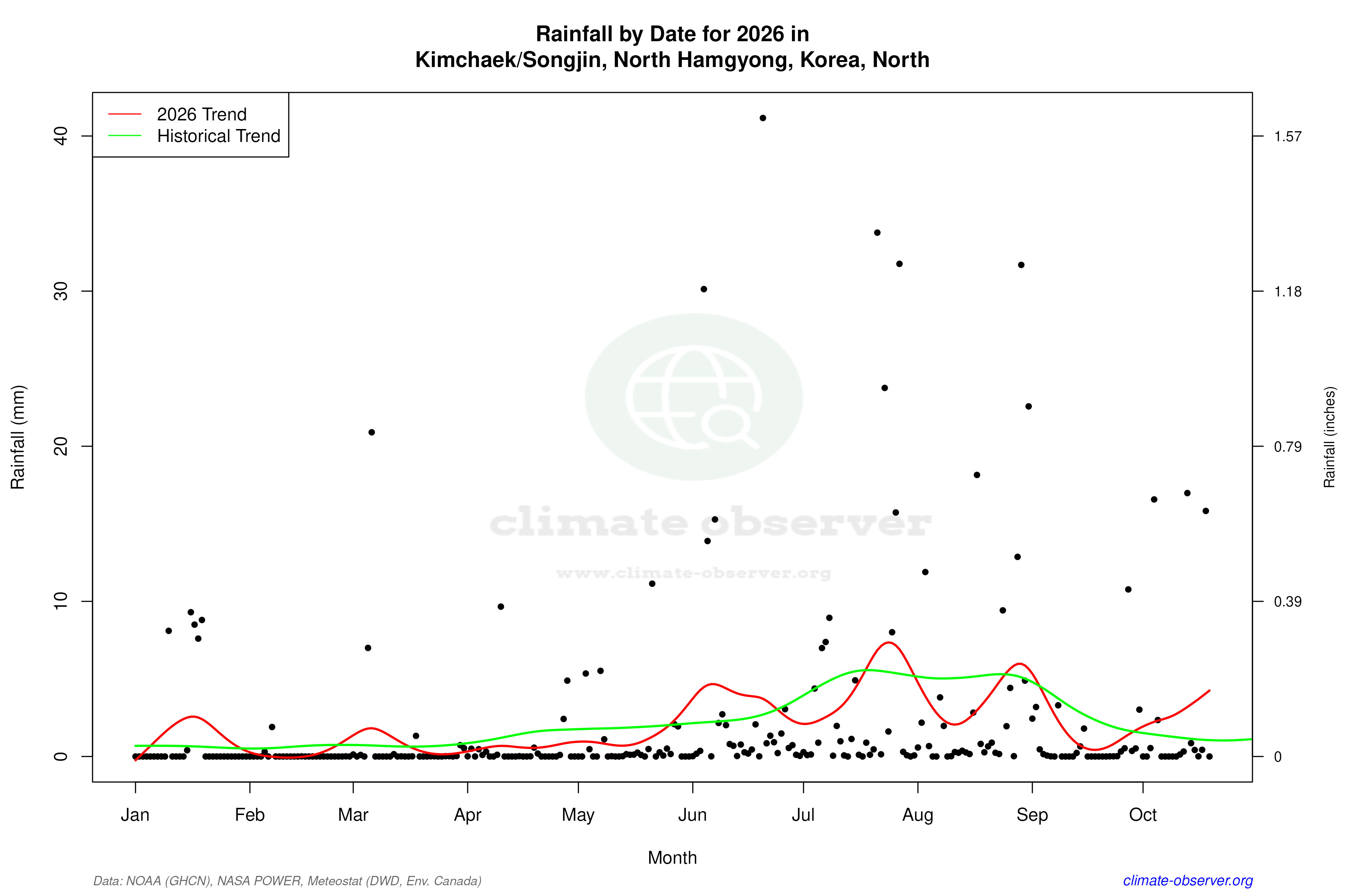 Current Year Climate Trends vs Historical - Rainfall this Year