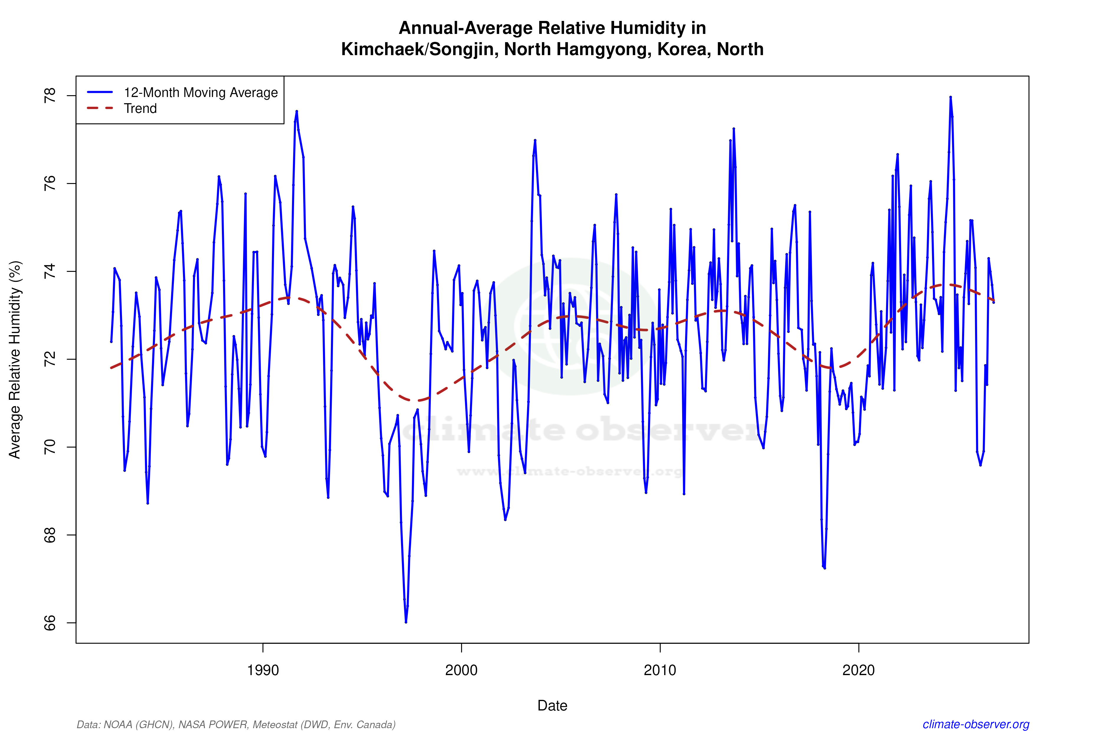 Climate 12-Month Moving Averages - Relative Humidity 12-Month MA