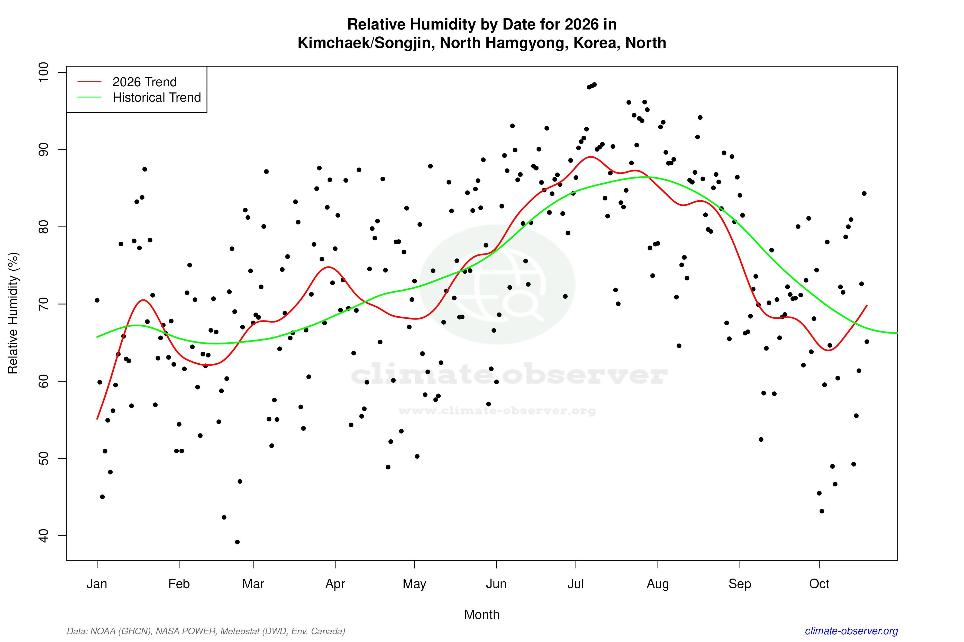 Current Year Climate Trends vs Historical - Relative Humidity this Year