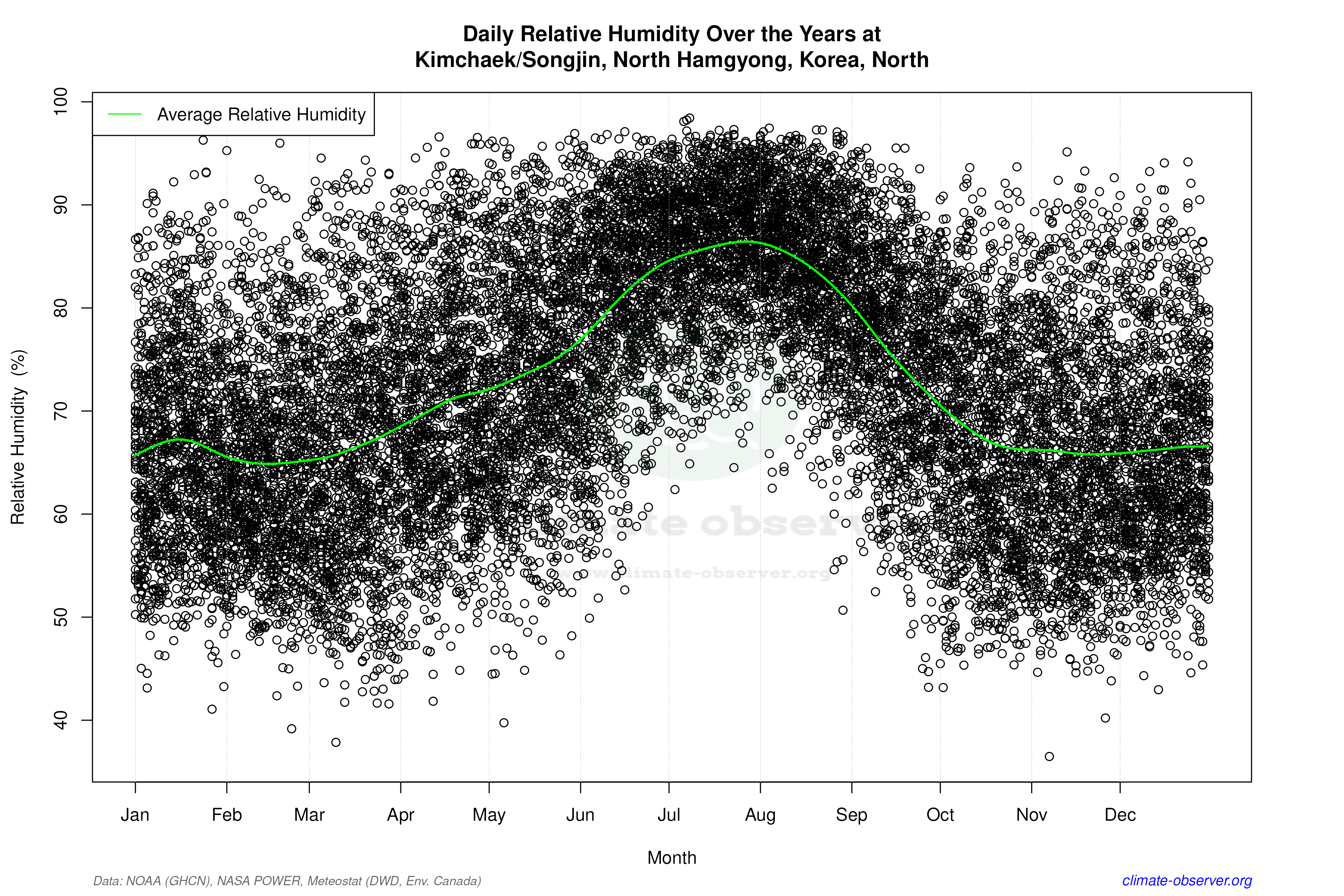 Daily Data Points and Averages Throughout the Year - Average Relative Humidity Throughout Year