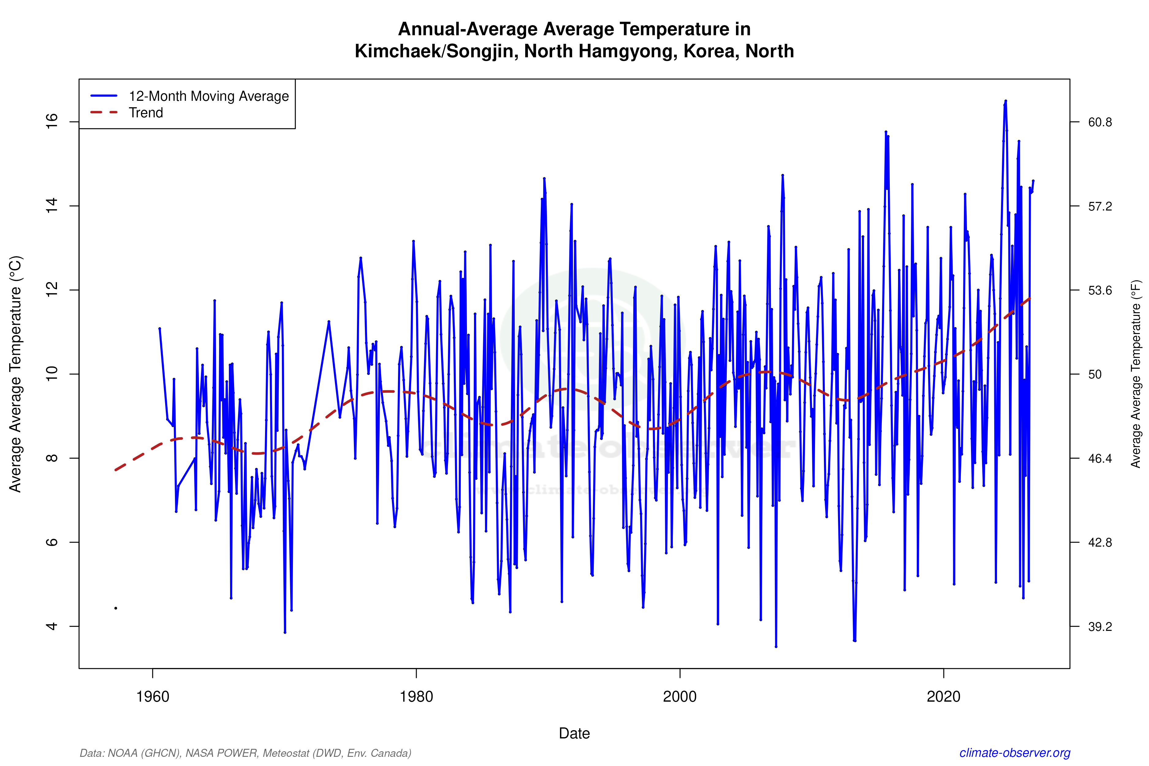 Climate 12-Month Moving Averages - Average Temperature 12-Month MA