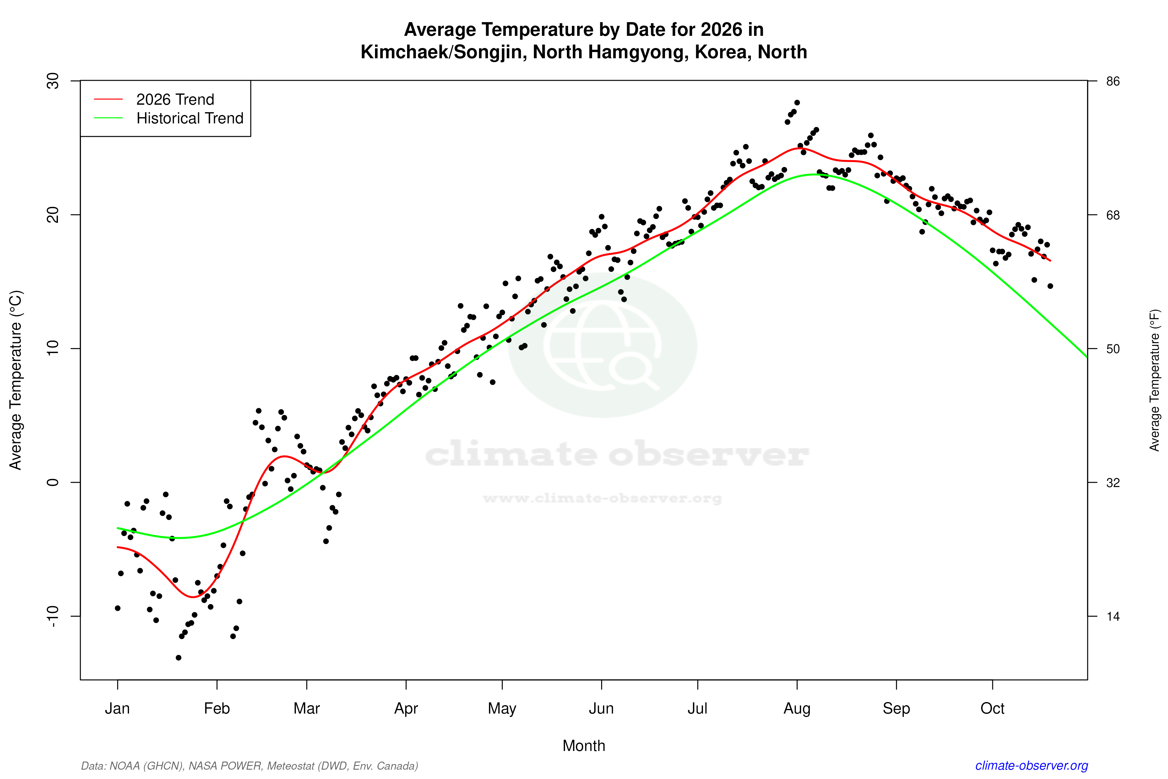 Current Year Climate Trends vs Historical - Average Temperature this Year