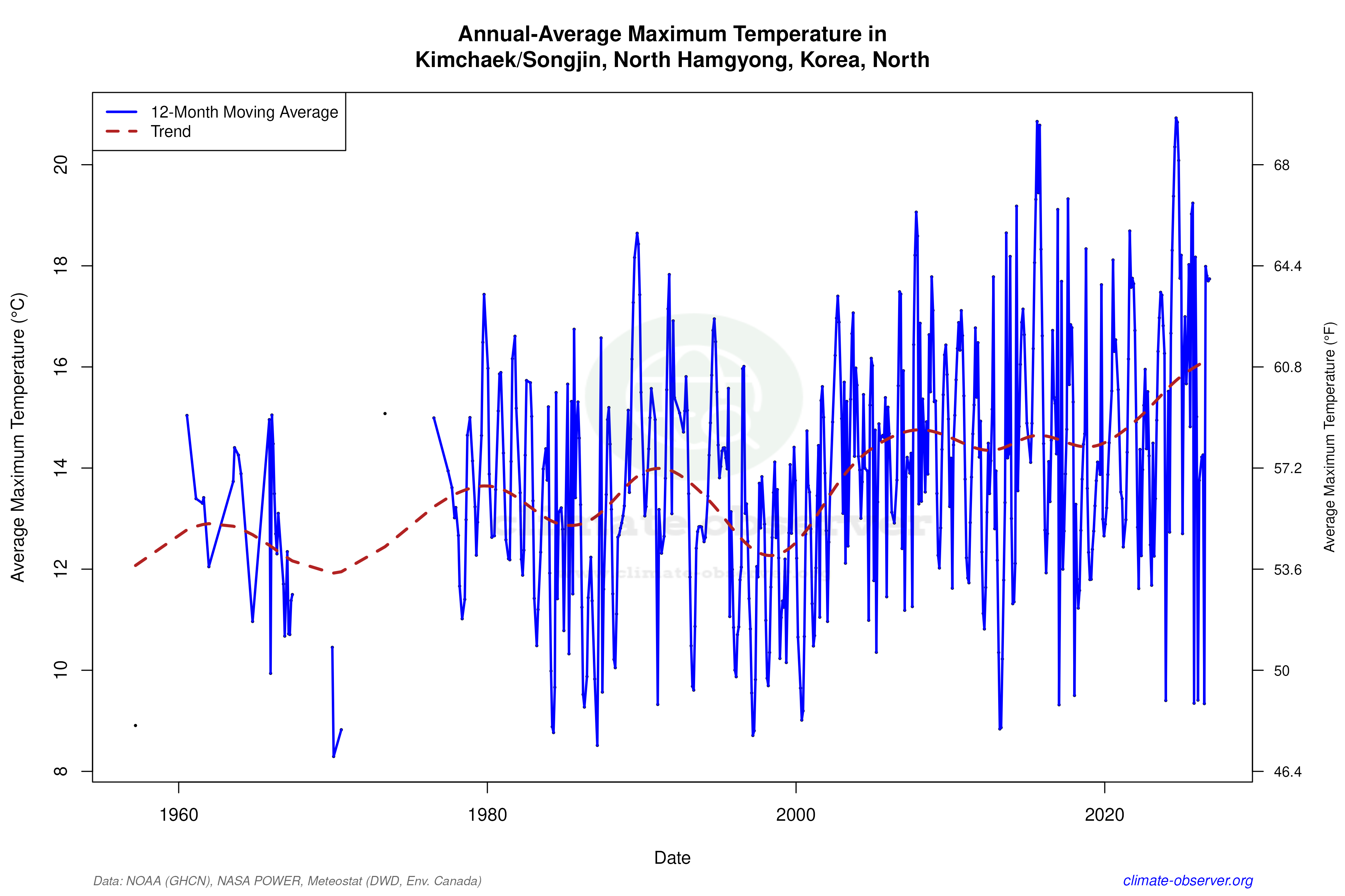 Climate 12-Month Moving Averages - Max Temperature 12-Month MA