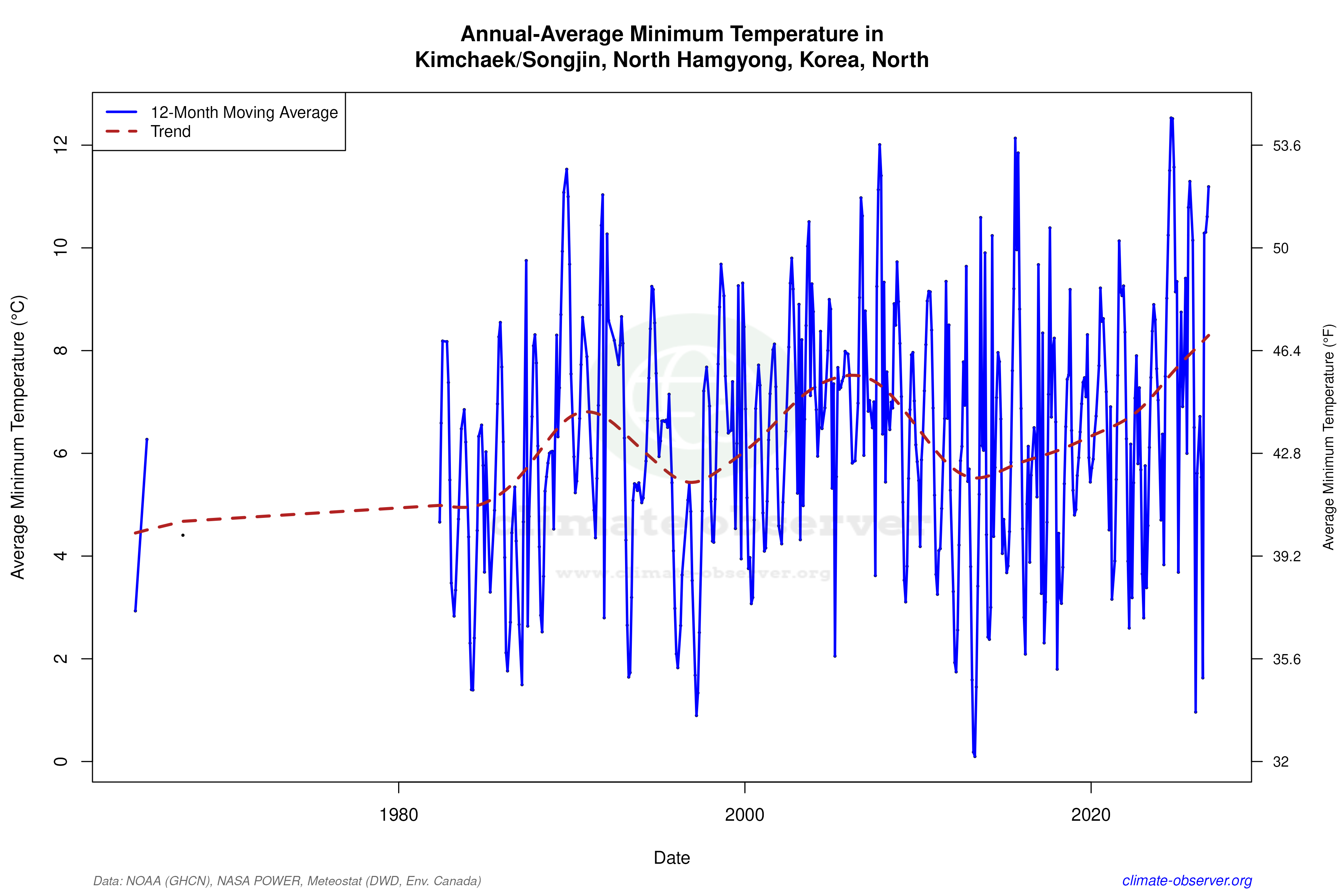 Climate 12-Month Moving Averages - Min Temperature 12-Month MA