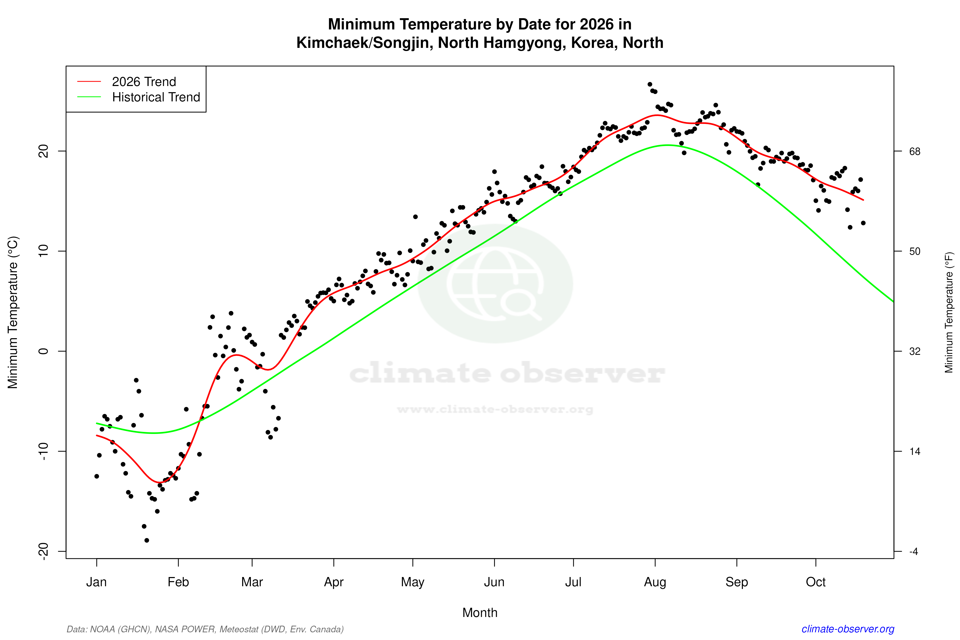 Current Year Climate Trends vs Historical - Min Temperature this Year
