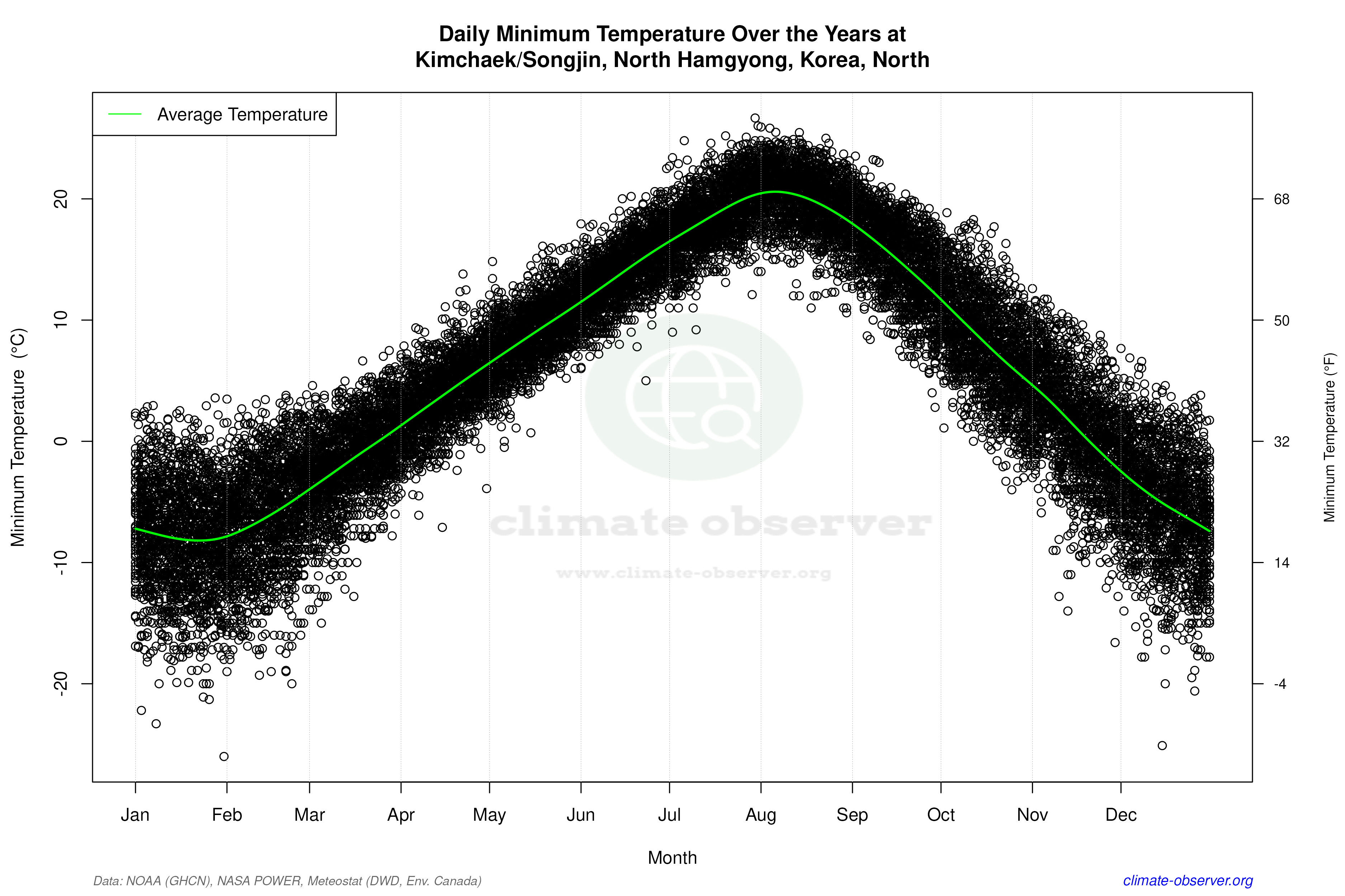 Daily Data Points and Averages Throughout the Year - Average Min Temperature Throughout Year