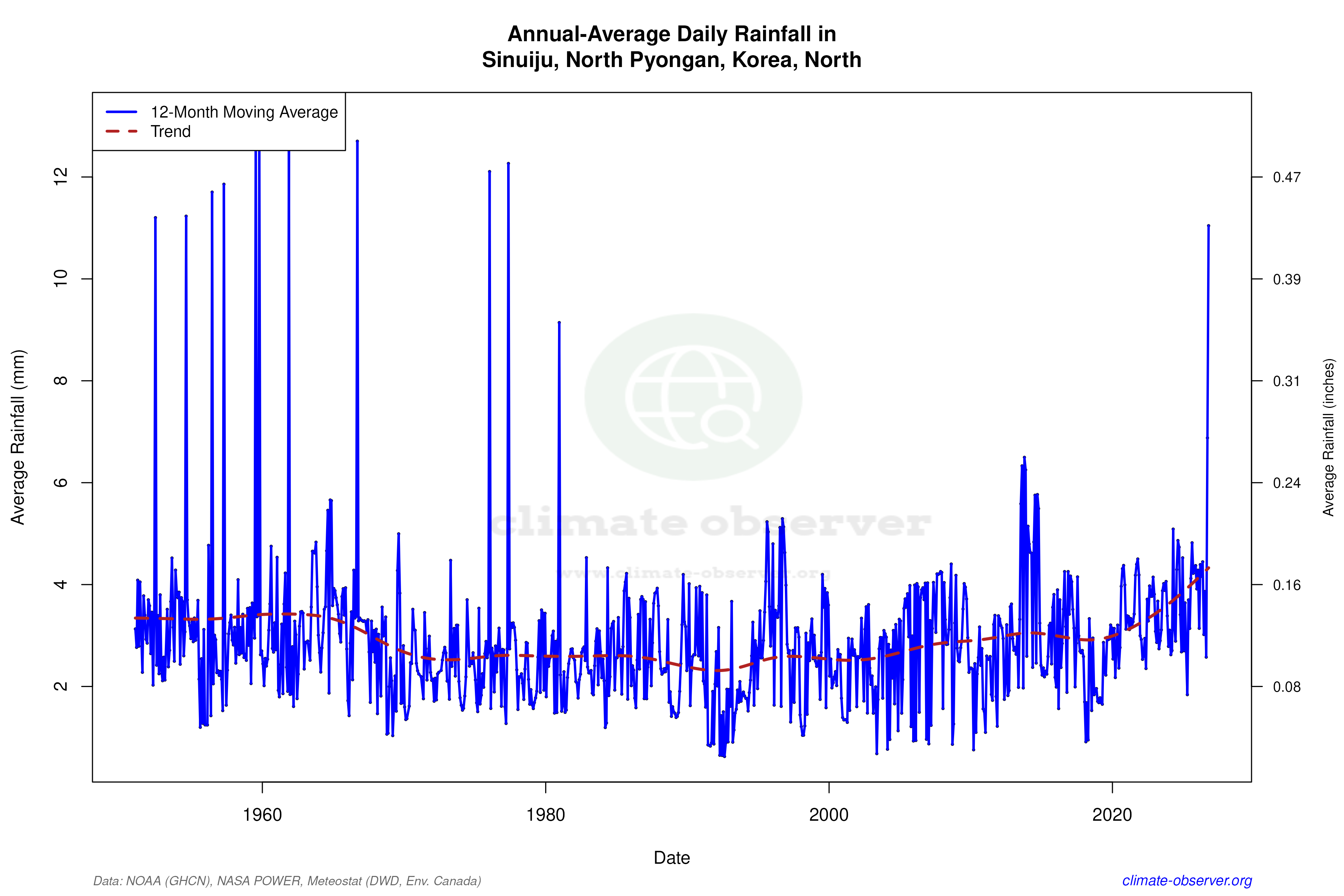 Climate 12-Month Moving Averages - Rainfall 12-Month MA