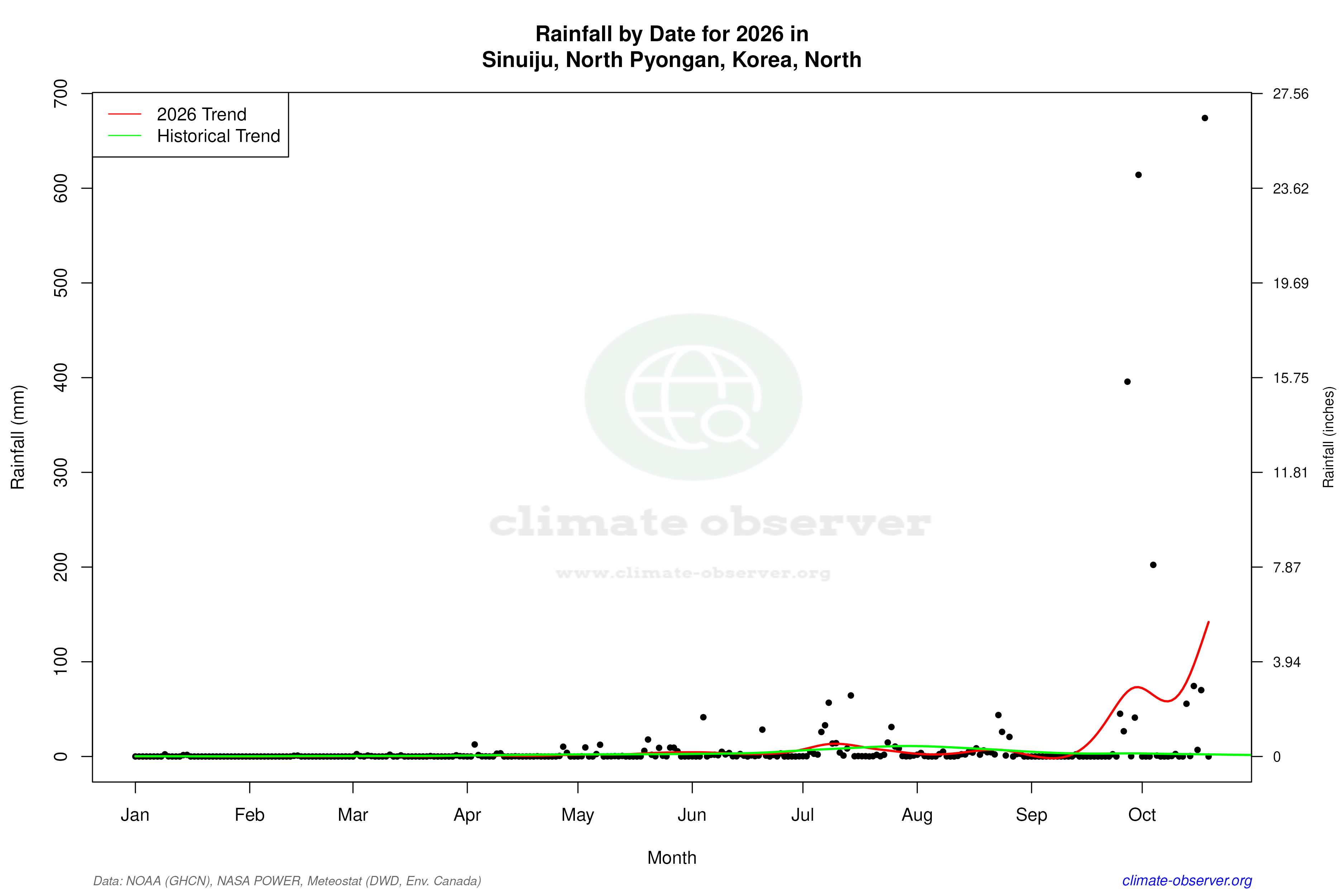 Current Year Climate Trends vs Historical - Rainfall this Year