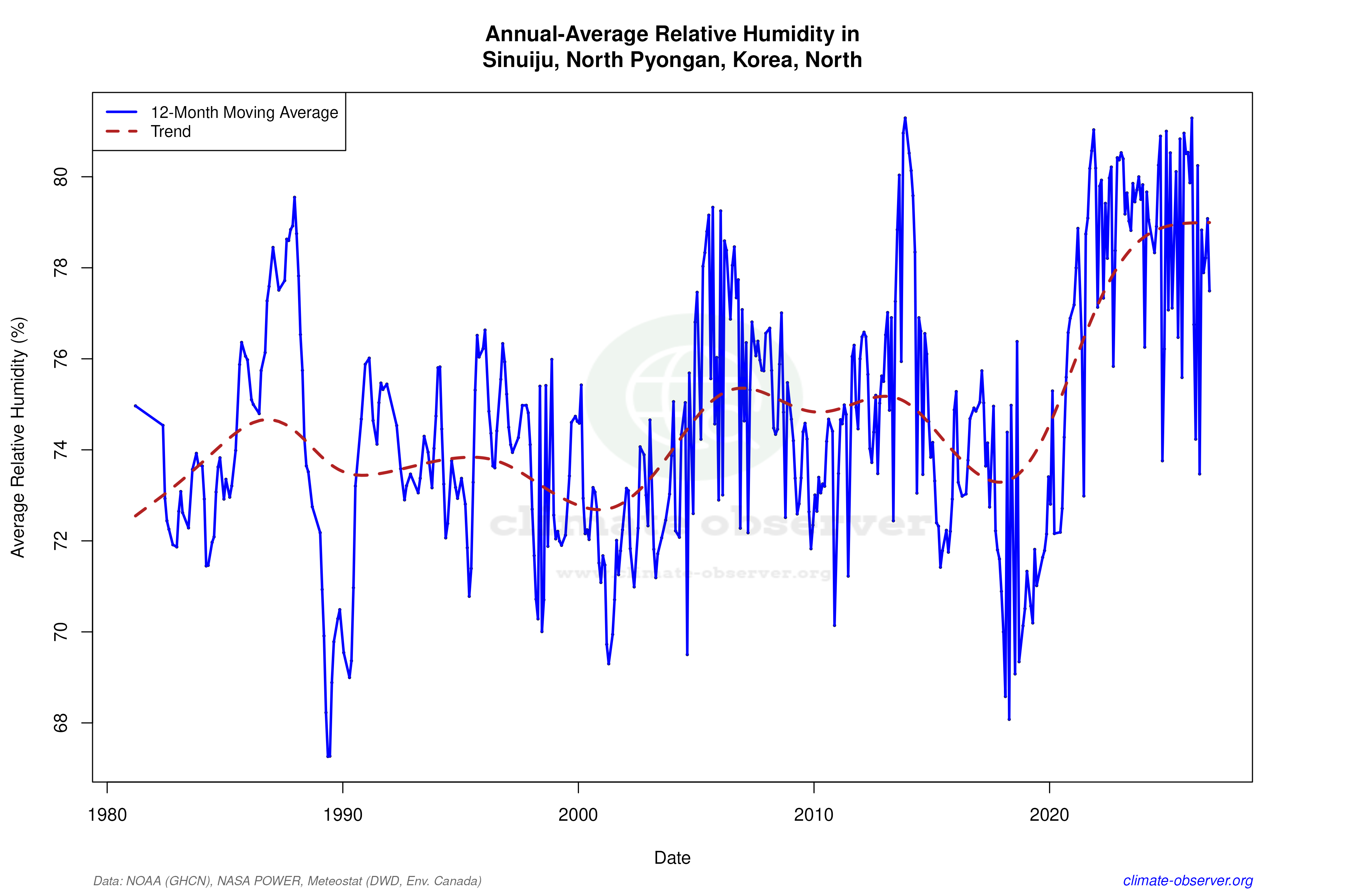 Climate 12-Month Moving Averages - Relative Humidity 12-Month MA