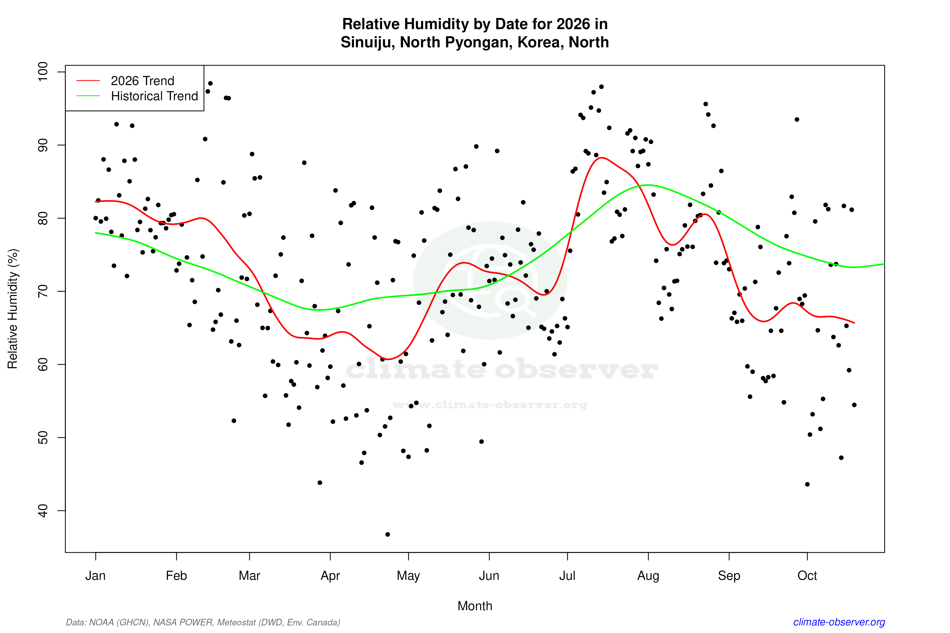 Current Year Climate Trends vs Historical - Relative Humidity this Year