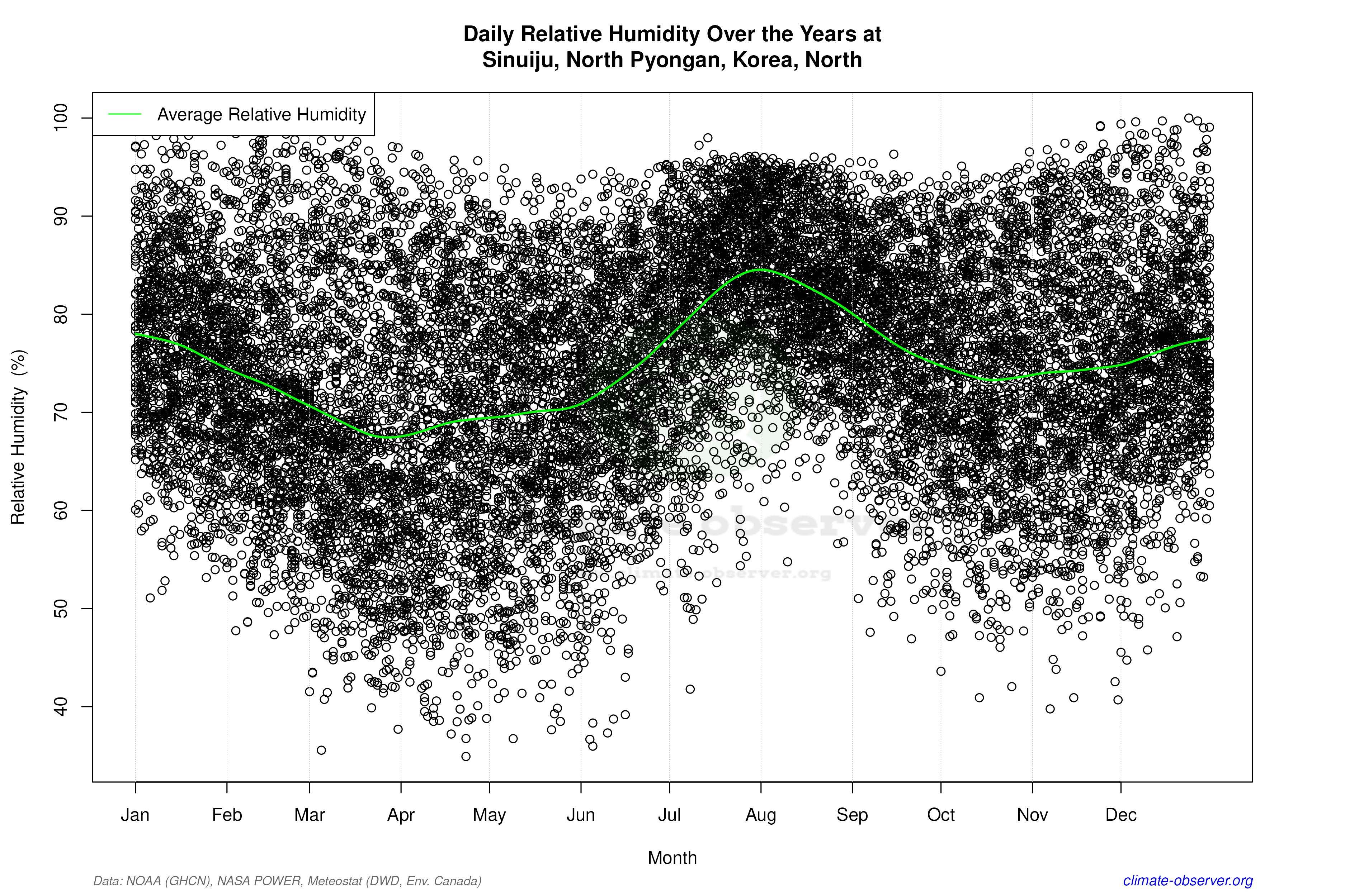 Daily Data Points and Averages Throughout the Year - Average Relative Humidity Throughout Year