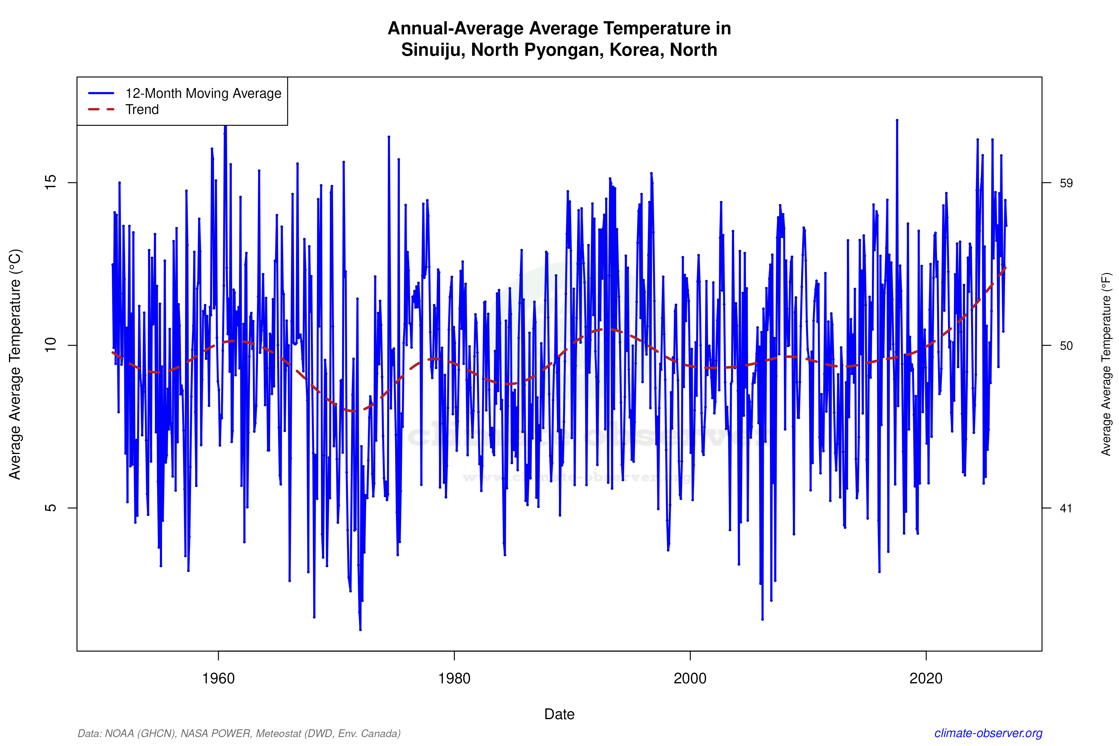 Climate 12-Month Moving Averages - Average Temperature 12-Month MA