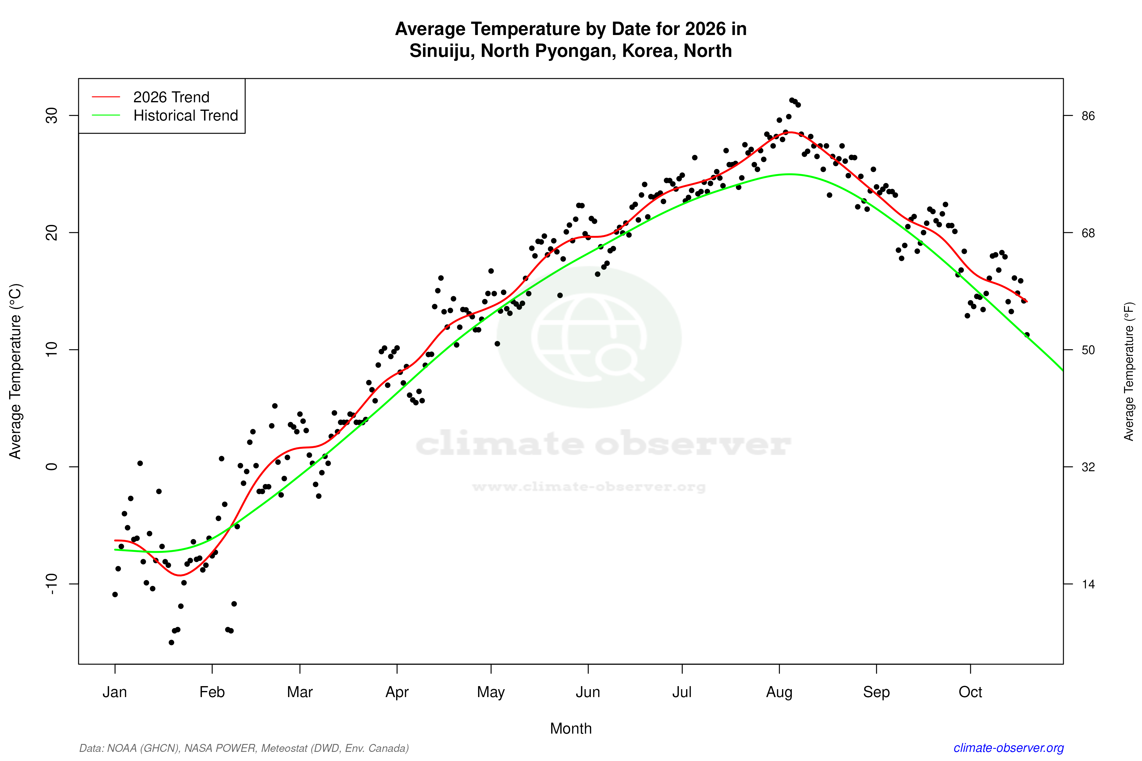 Current Year Climate Trends vs Historical - Average Temperature this Year