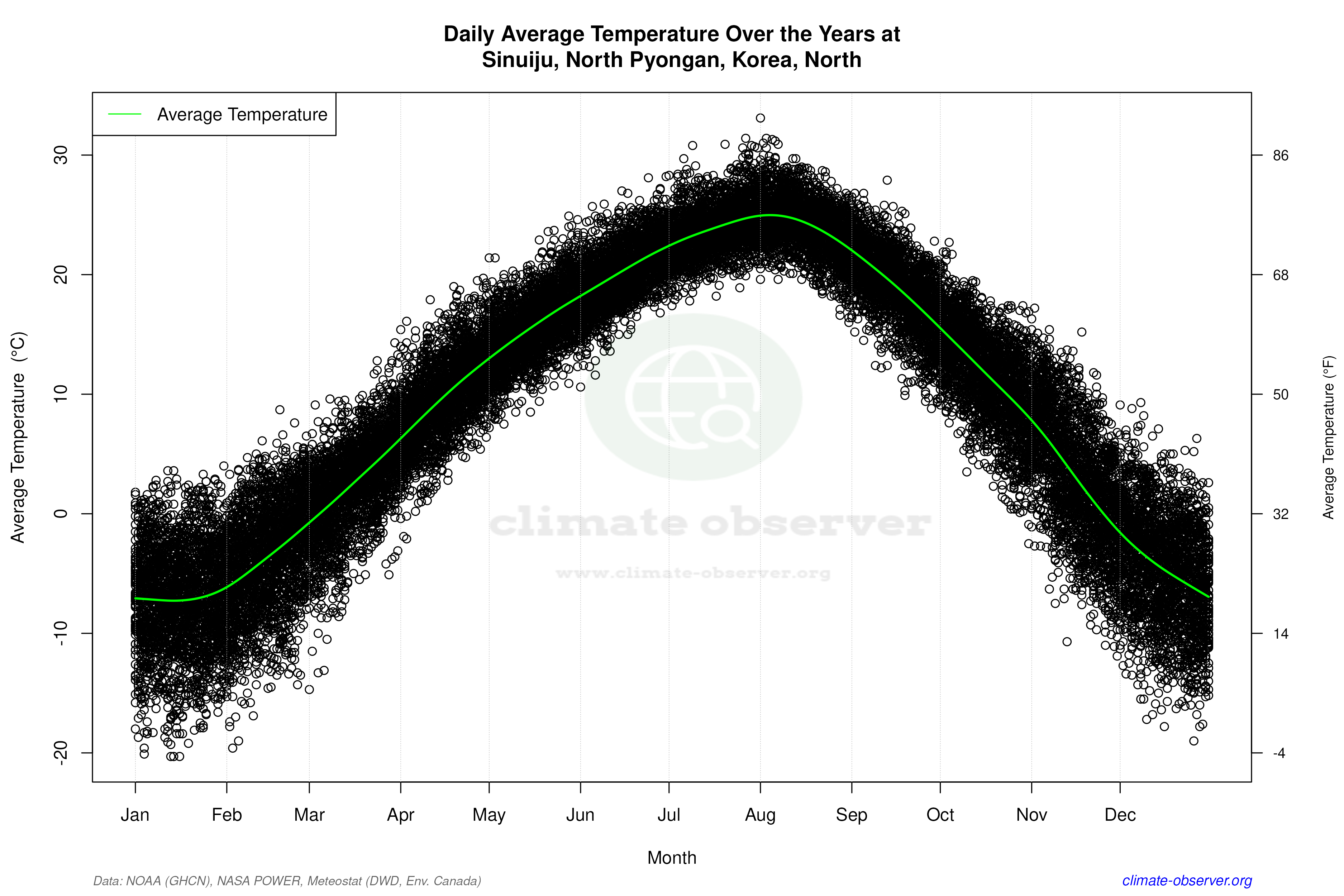 Daily Data Points and Averages Throughout the Year - Average Temperature Throughout Year