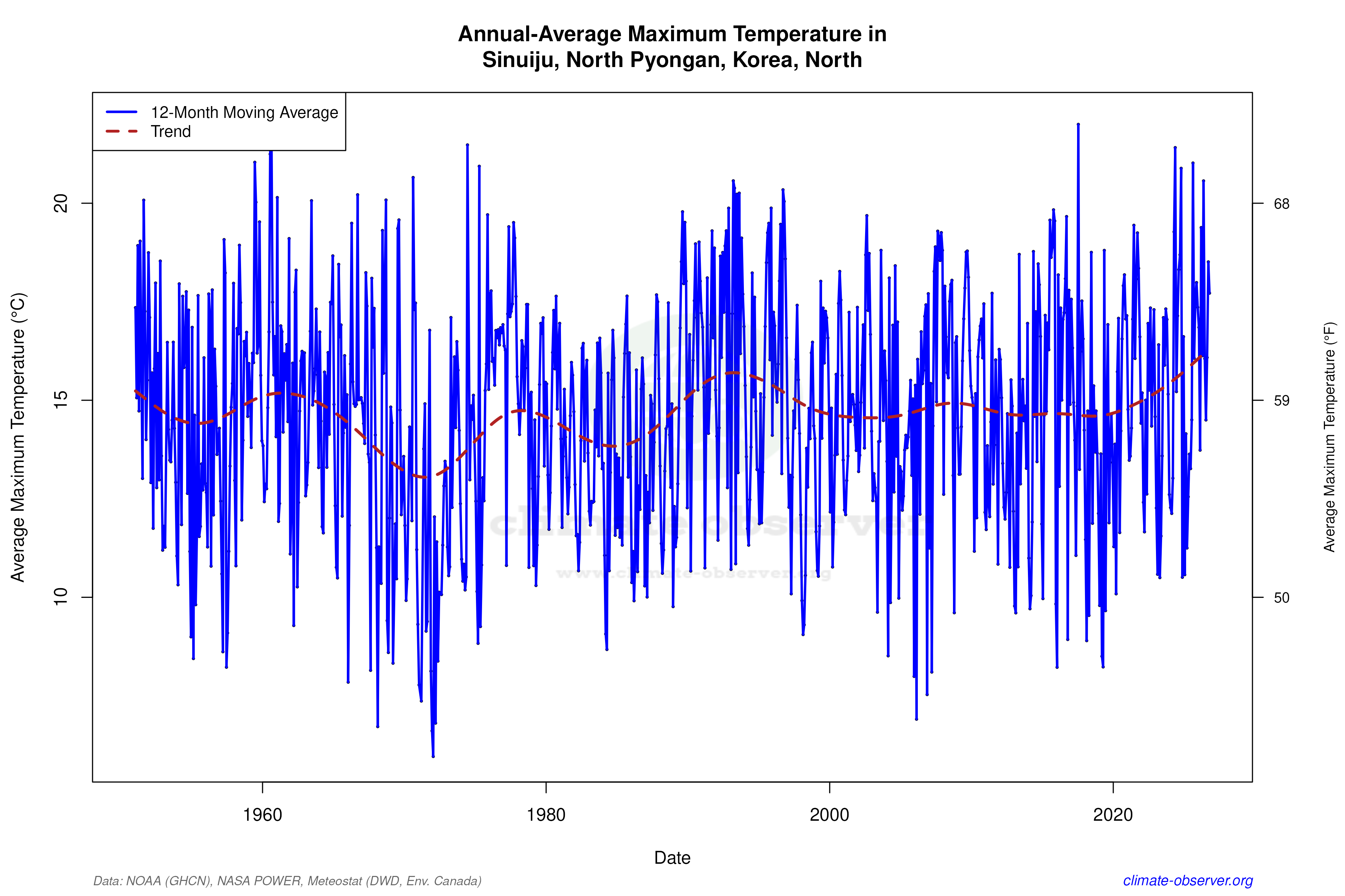 Climate 12-Month Moving Averages - Max Temperature 12-Month MA