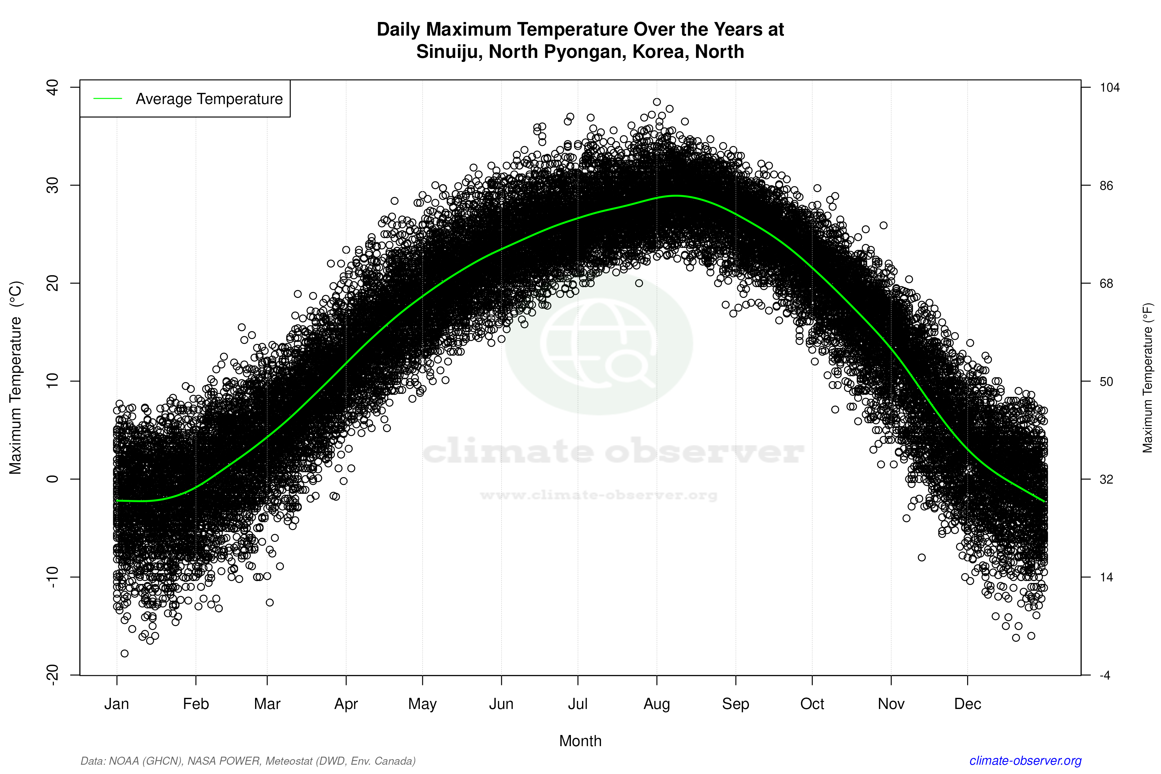 Daily Data Points and Averages Throughout the Year - Average Max Temperature Throughout Year