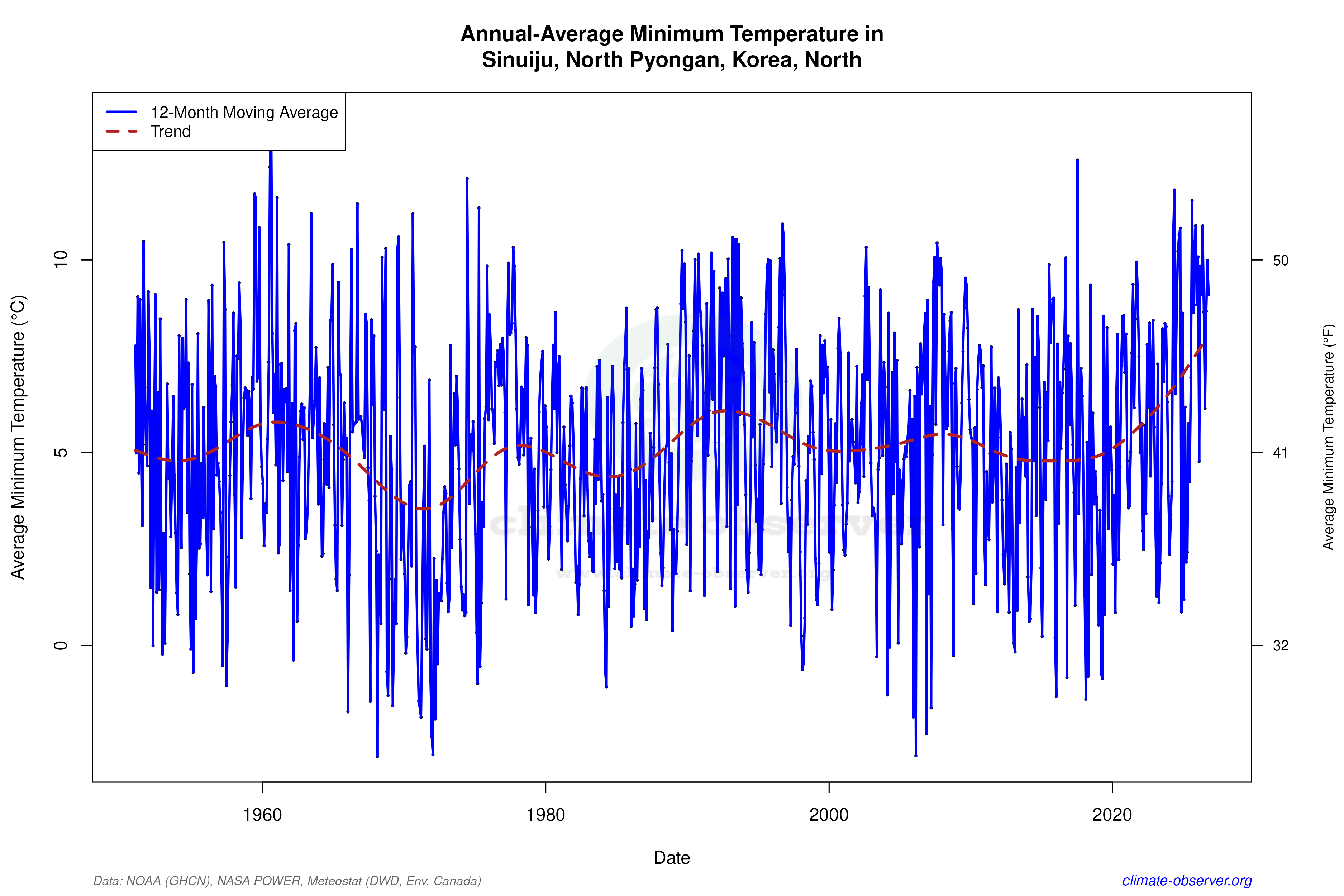 Climate 12-Month Moving Averages - Min Temperature 12-Month MA
