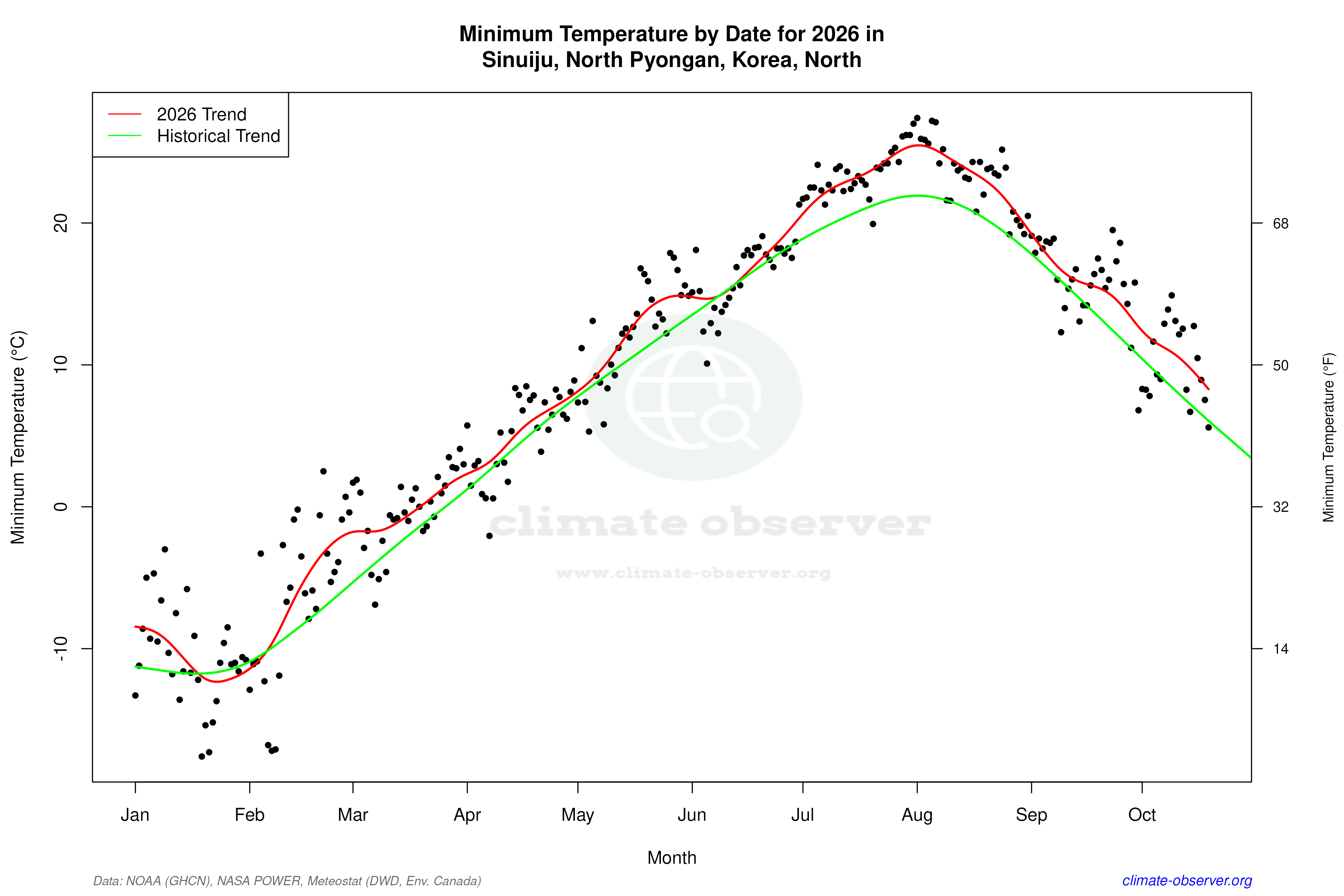 Current Year Climate Trends vs Historical - Min Temperature this Year