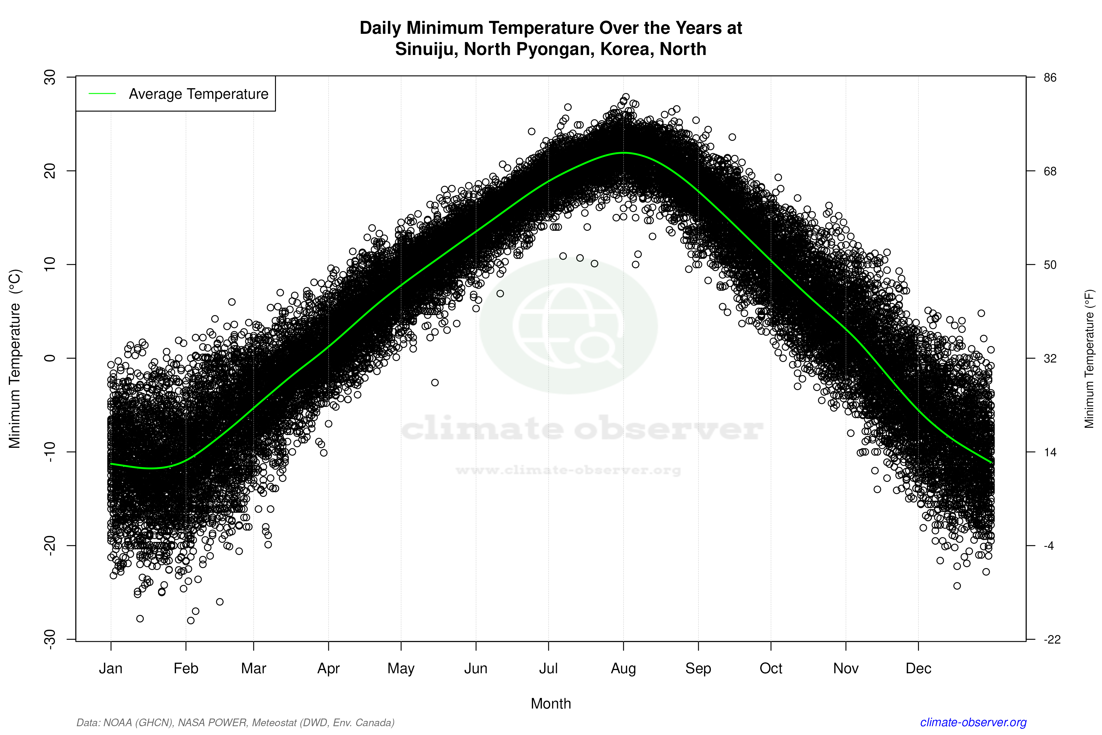 Daily Data Points and Averages Throughout the Year - Average Min Temperature Throughout Year
