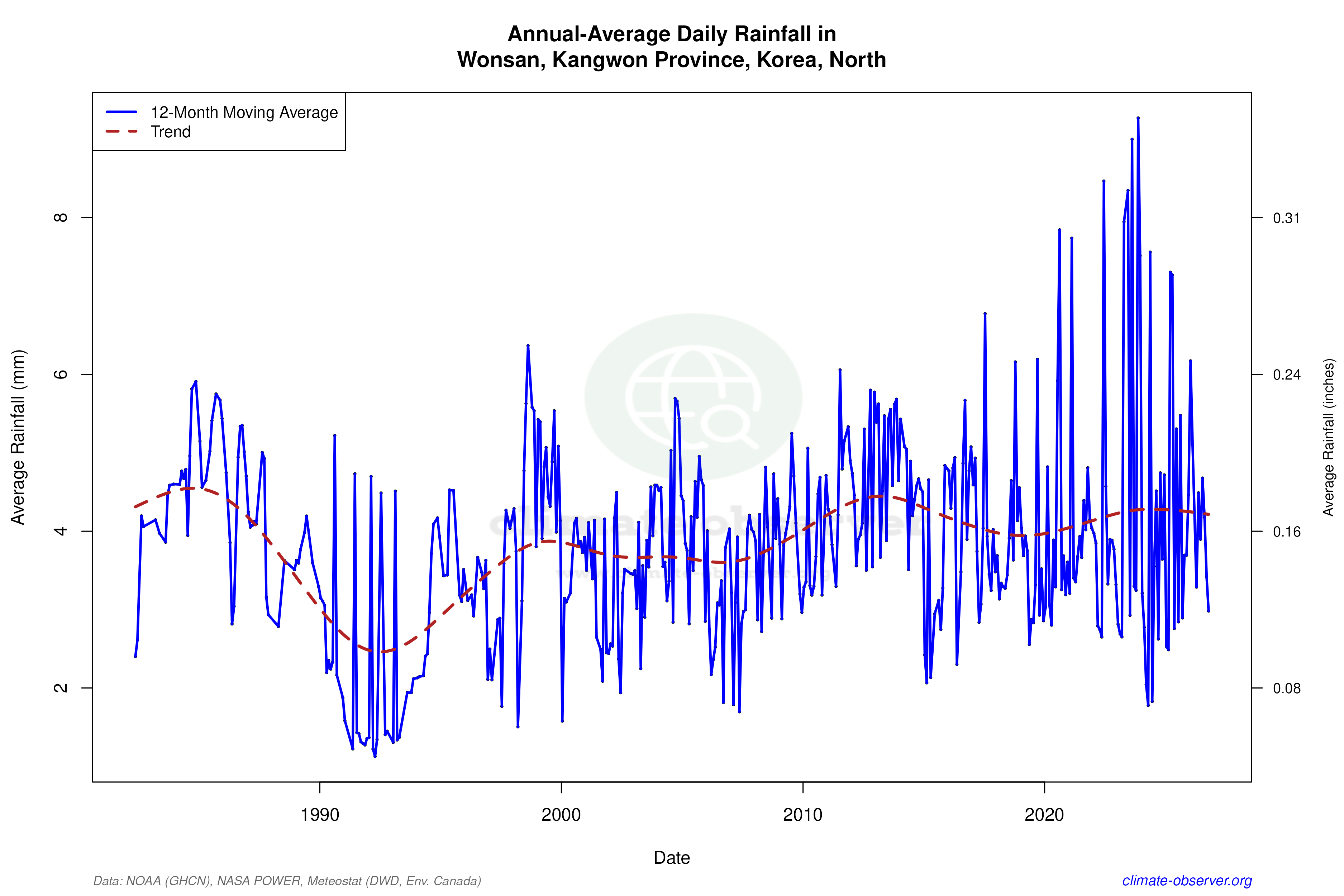 Climate 12-Month Moving Averages - Rainfall 12-Month MA