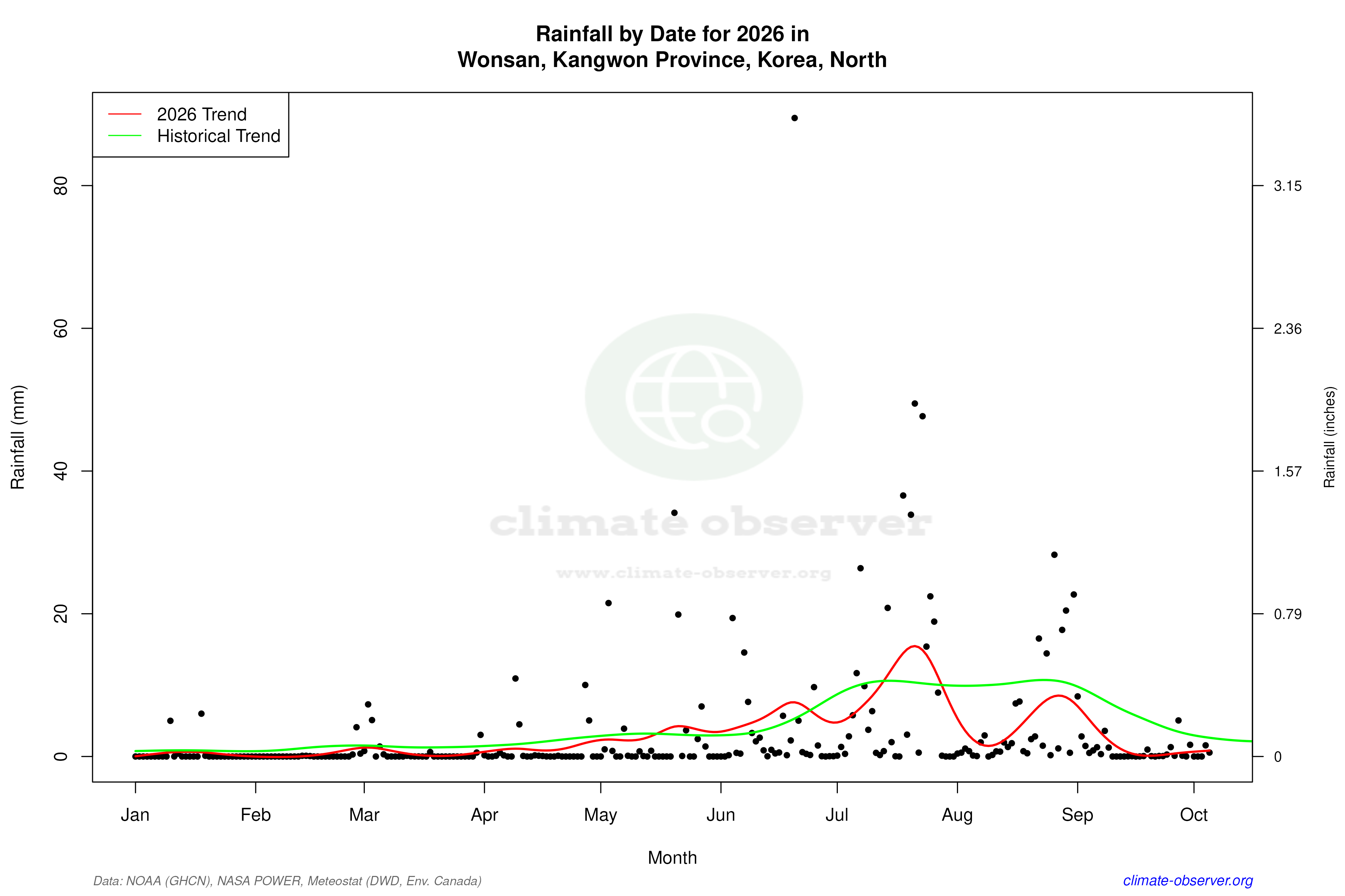 Current Year Climate Trends vs Historical - Rainfall this Year