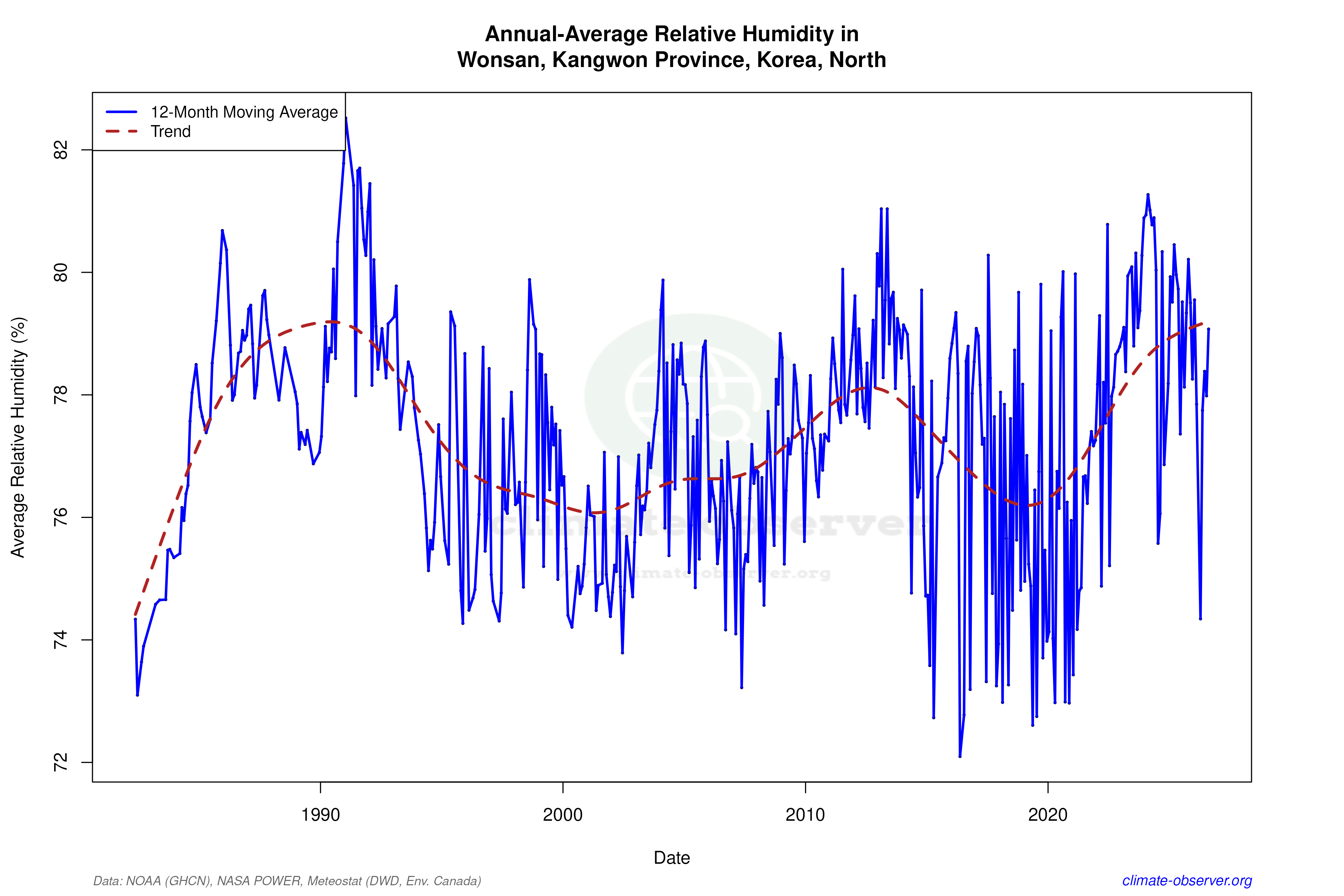 Climate 12-Month Moving Averages - Relative Humidity 12-Month MA