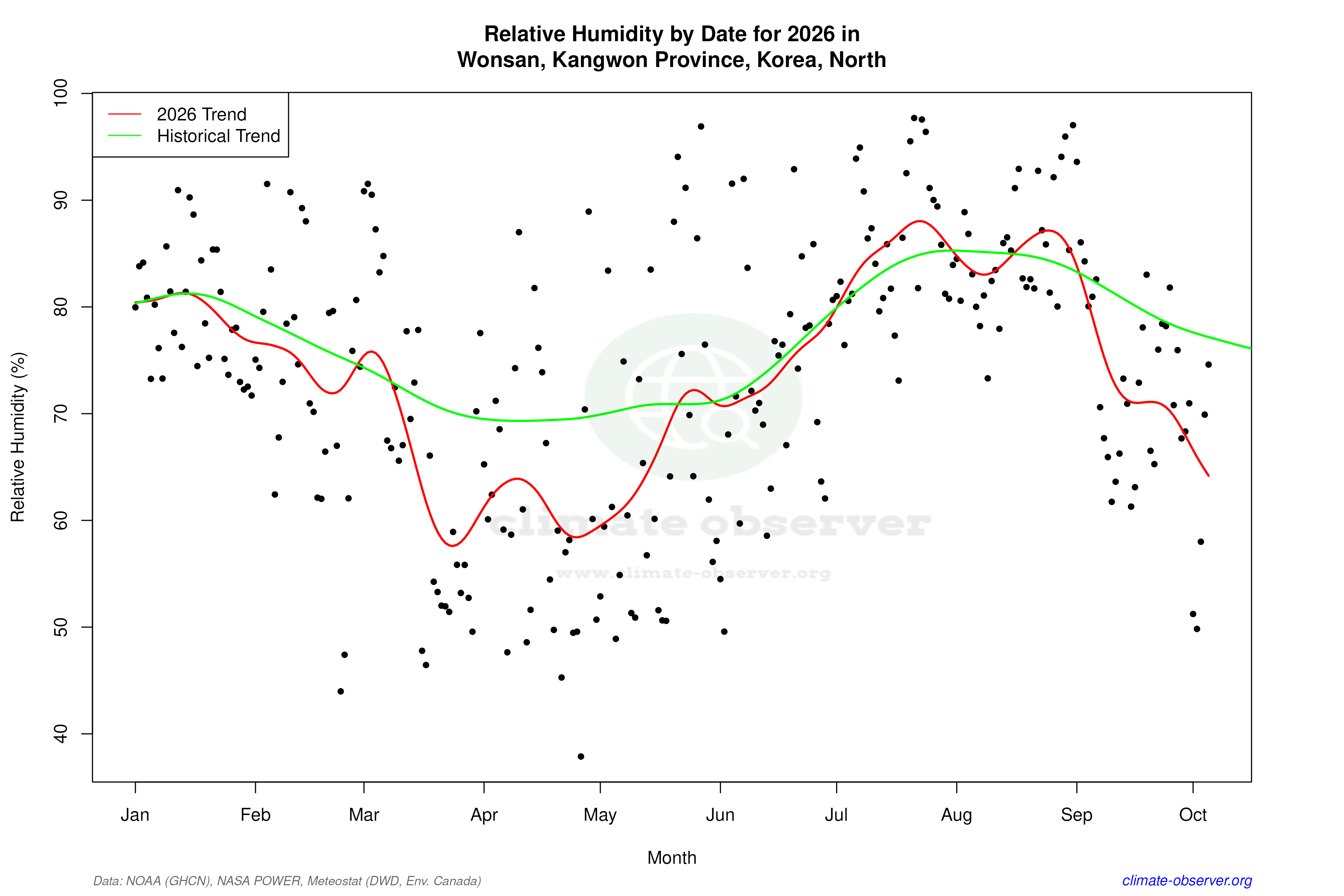 Current Year Climate Trends vs Historical - Relative Humidity this Year