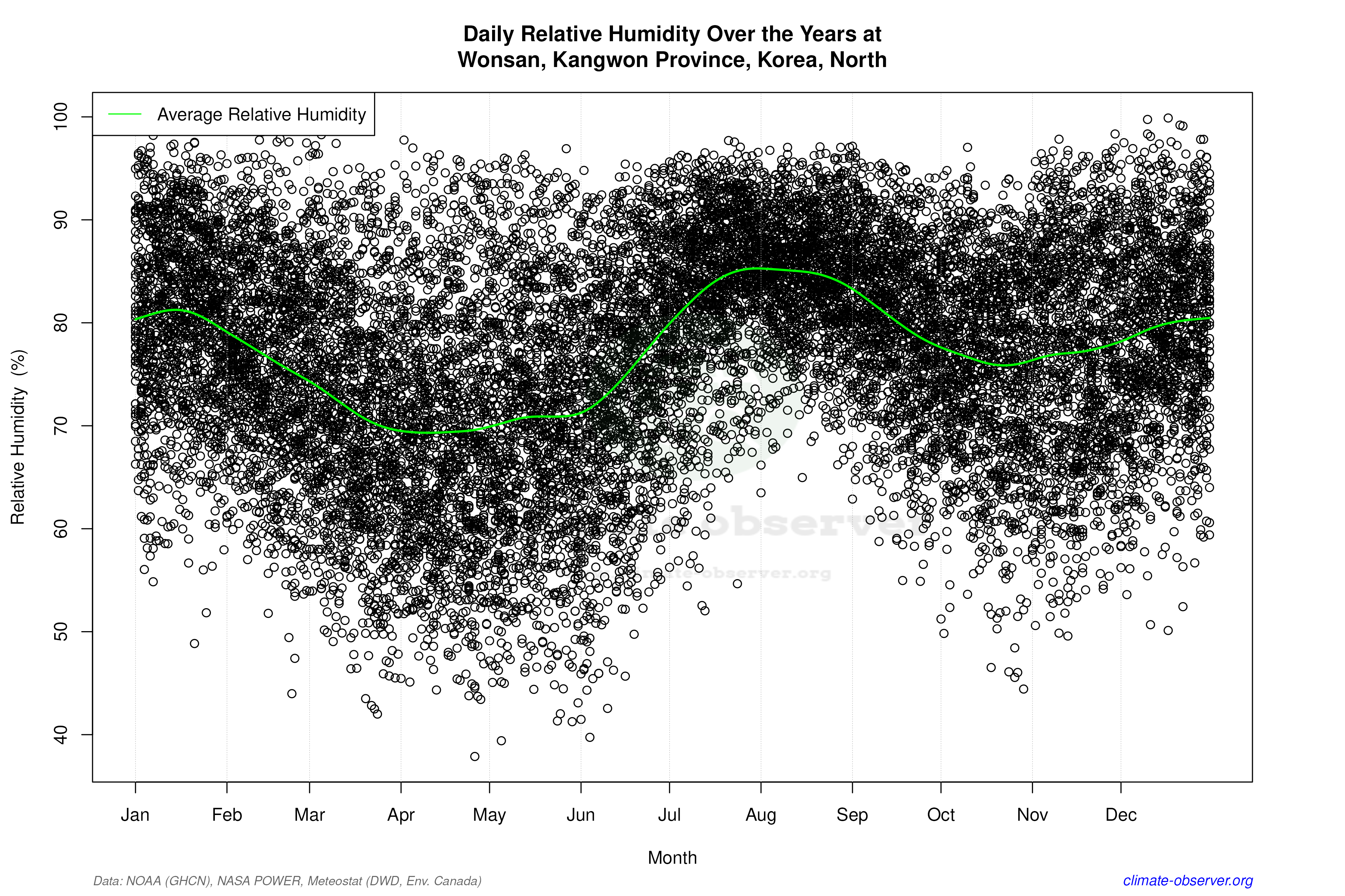 Daily Data Points and Averages Throughout the Year - Average Relative Humidity Throughout Year