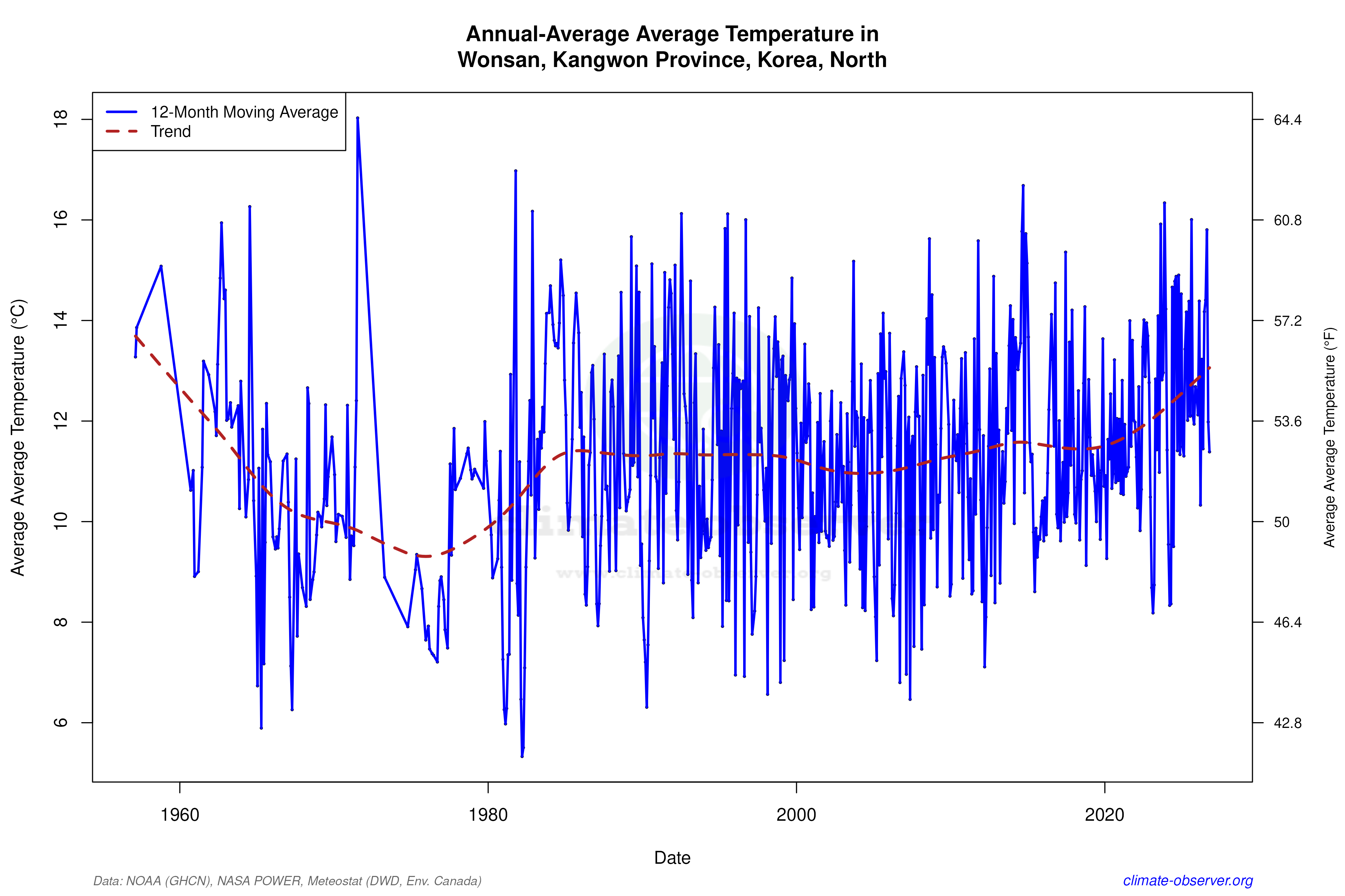 Climate 12-Month Moving Averages - Average Temperature 12-Month MA