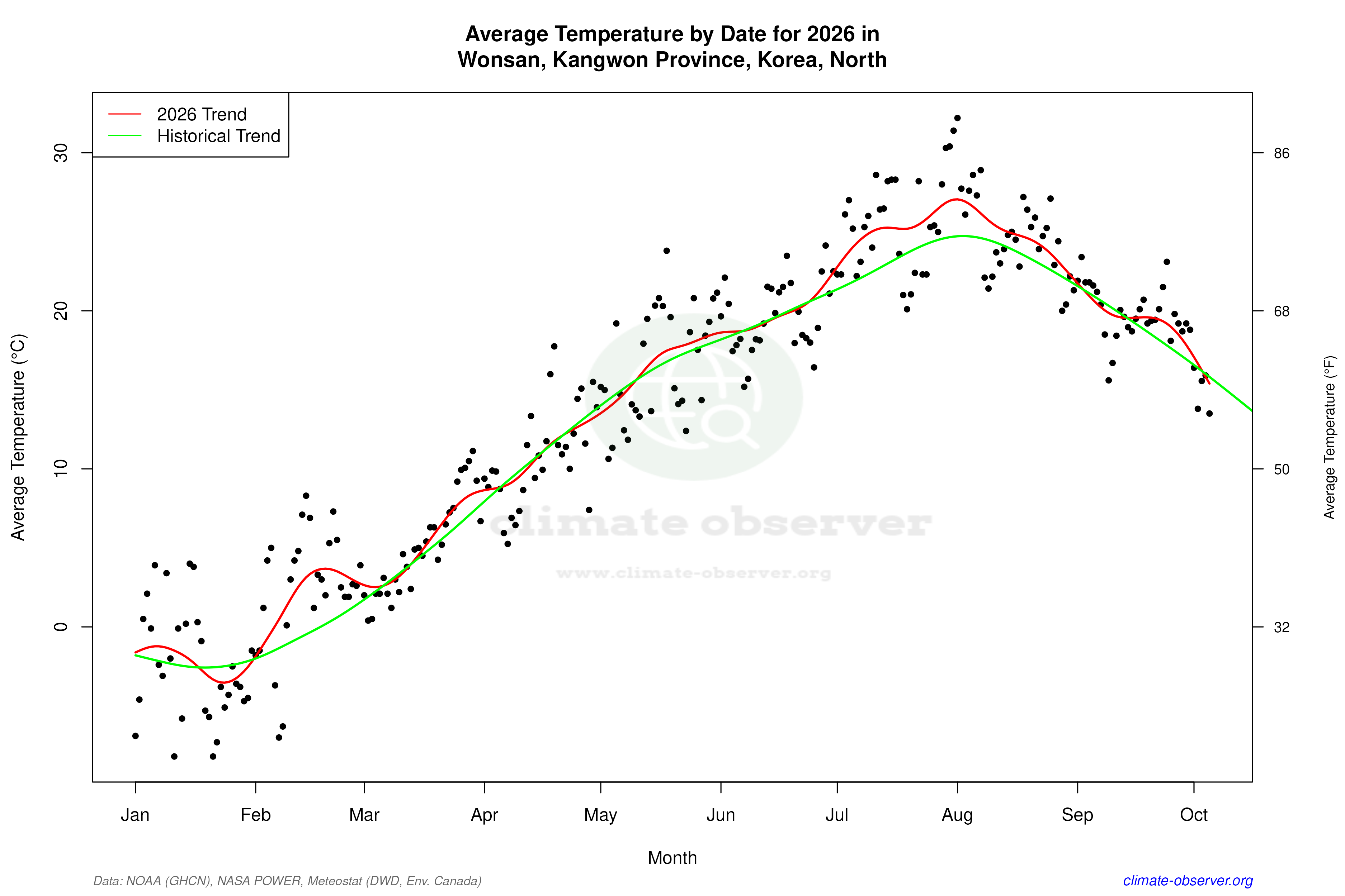 Current Year Climate Trends vs Historical - Average Temperature this Year