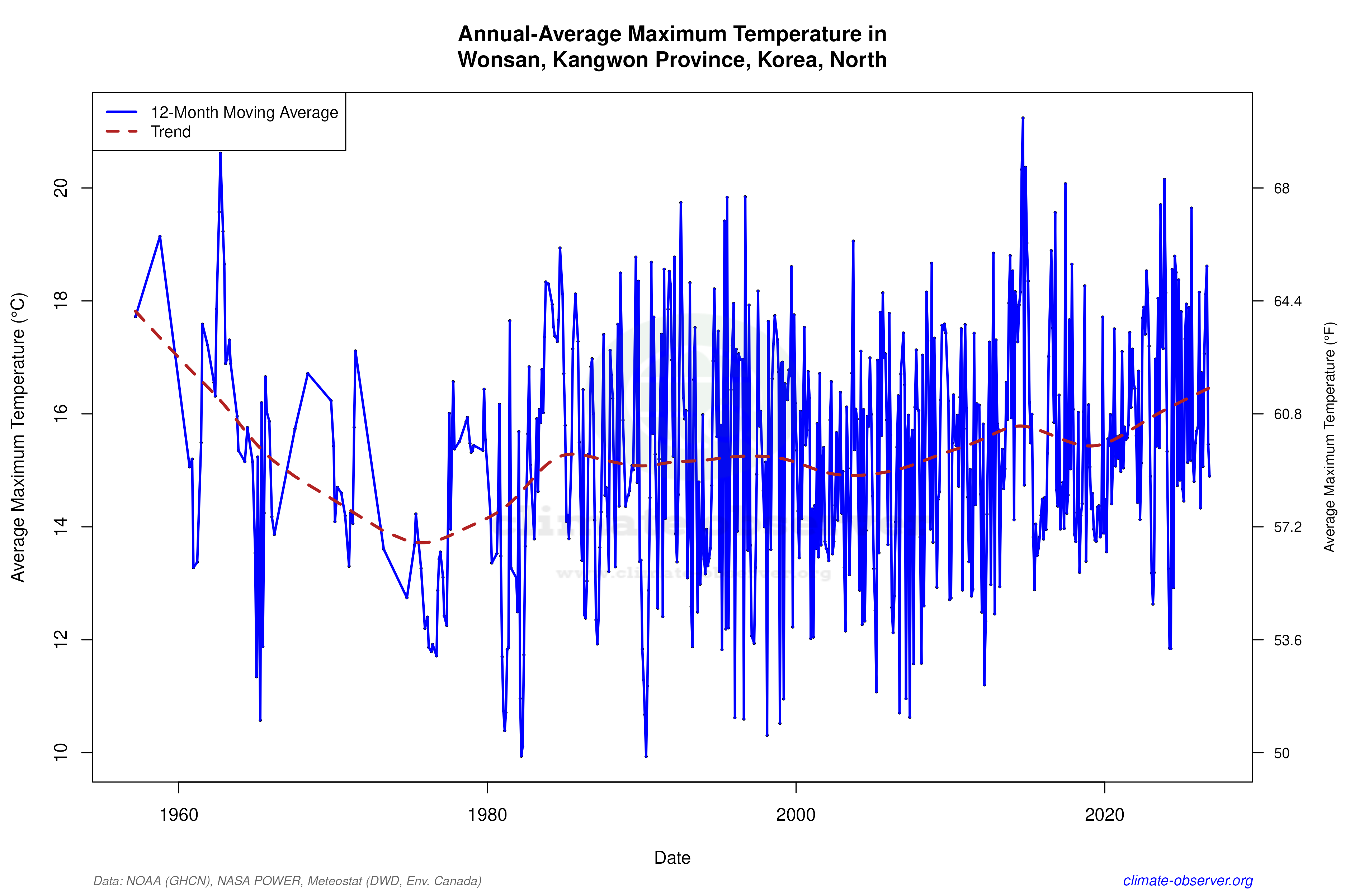 Climate 12-Month Moving Averages - Max Temperature 12-Month MA