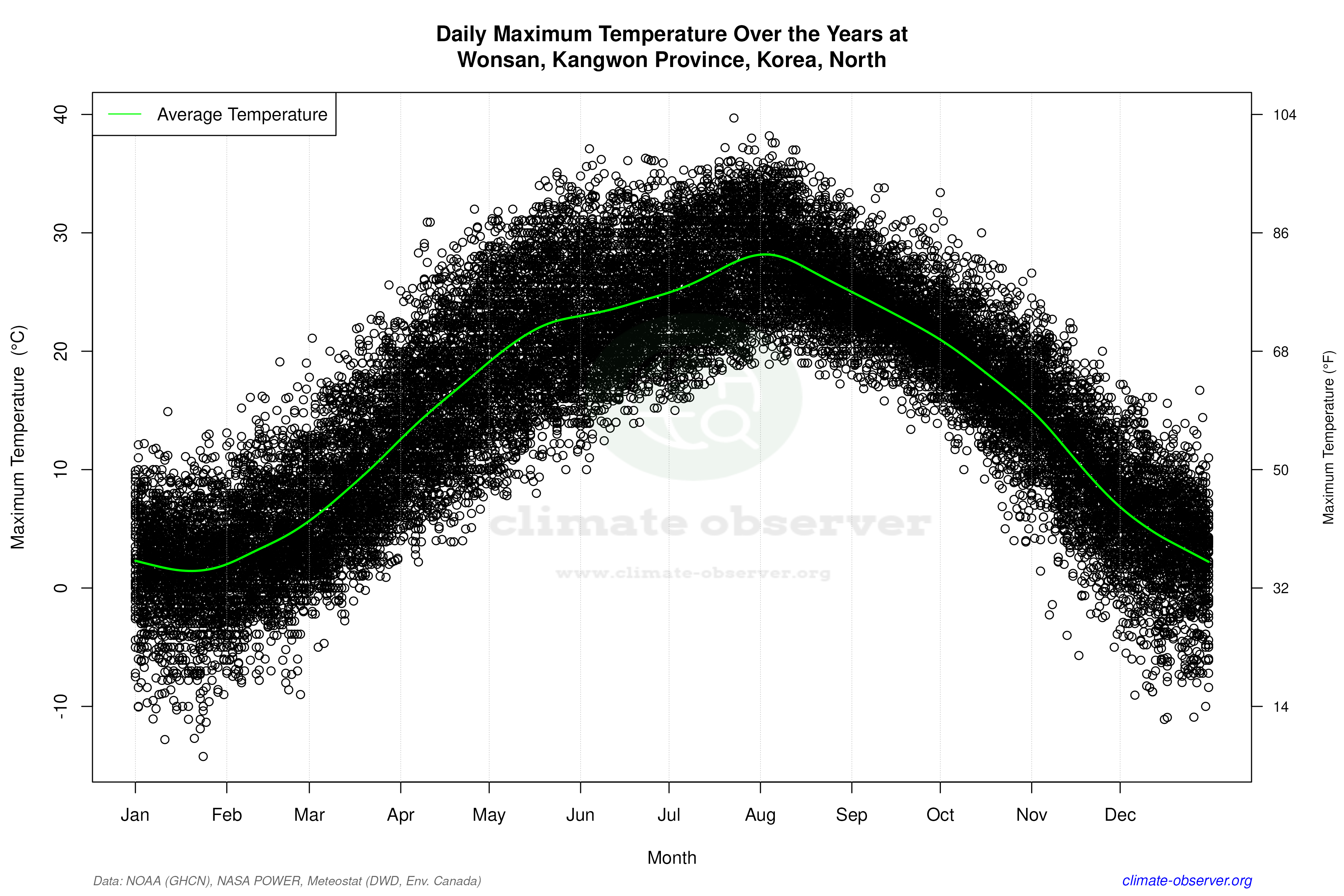 Daily Data Points and Averages Throughout the Year - Average Max Temperature Throughout Year