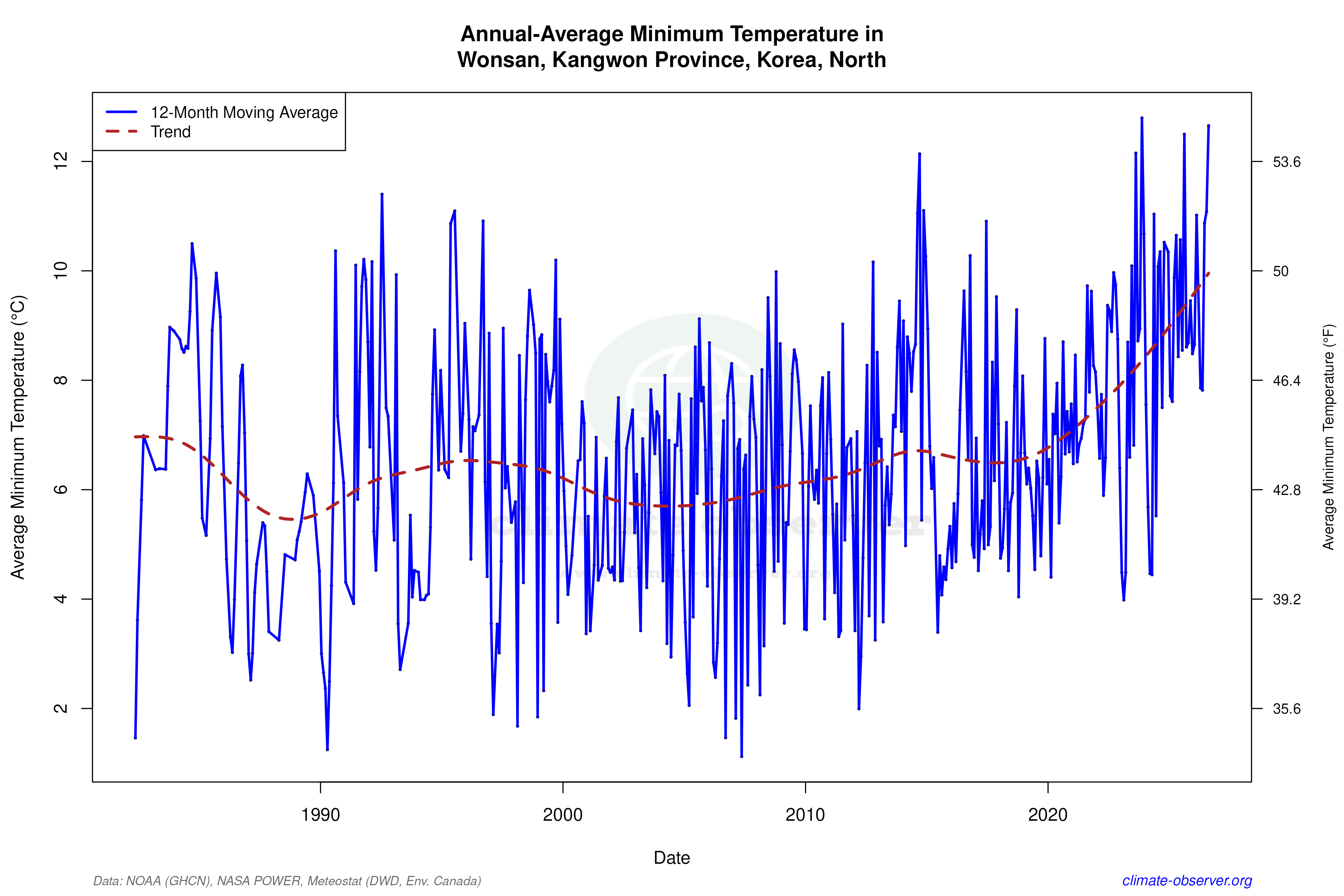 Climate 12-Month Moving Averages - Min Temperature 12-Month MA
