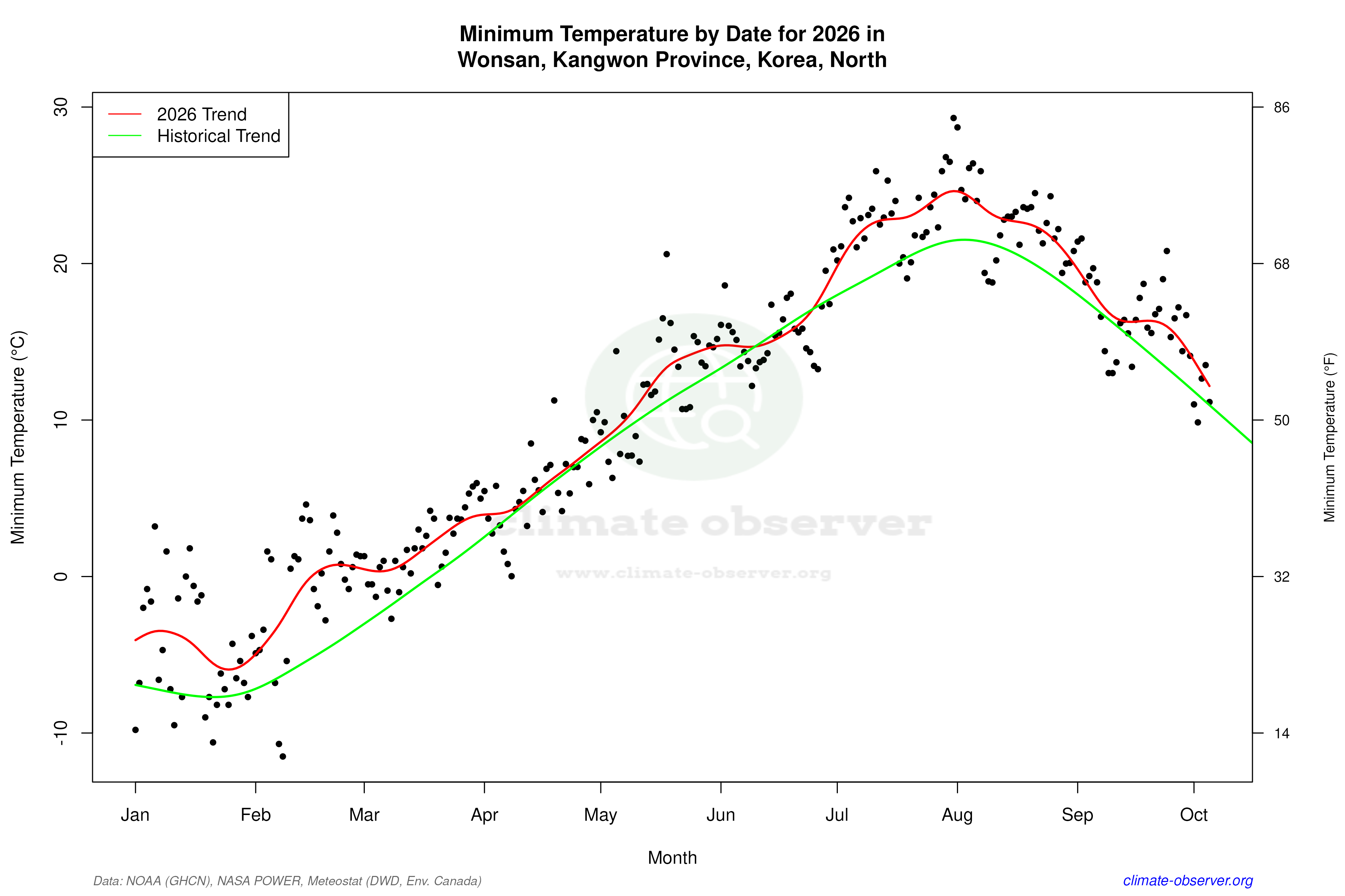 Current Year Climate Trends vs Historical - Min Temperature this Year