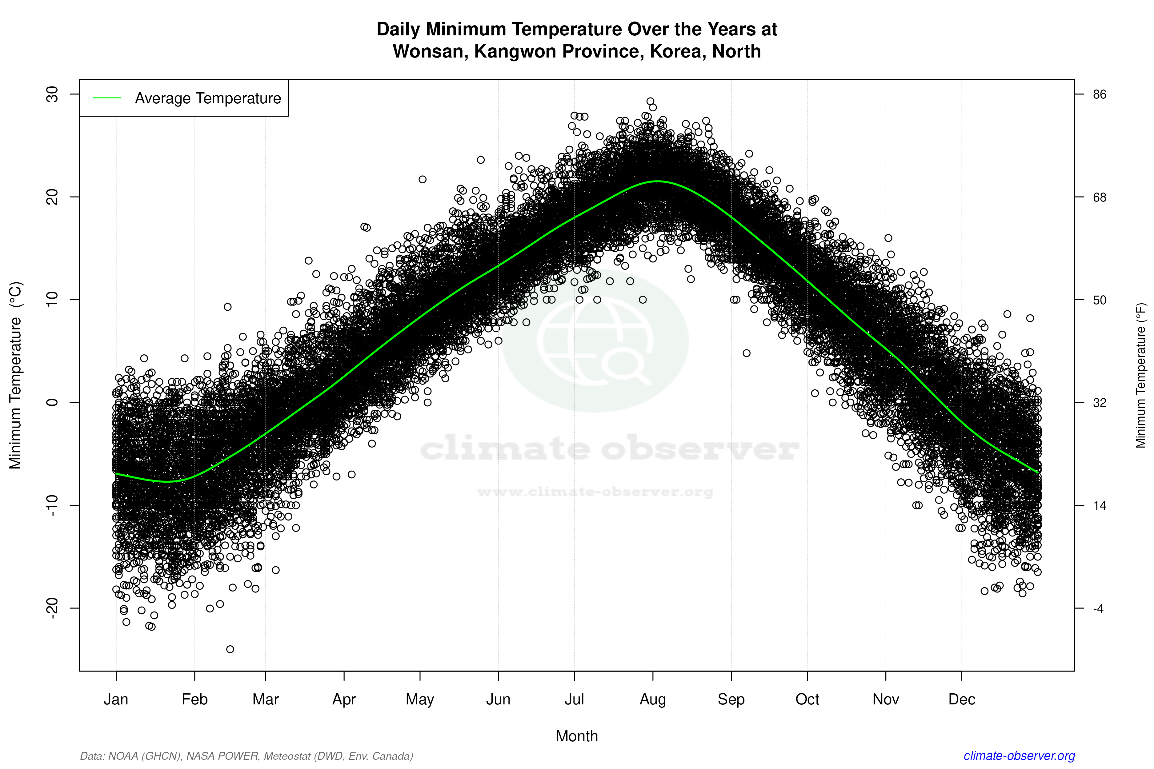 Daily Data Points and Averages Throughout the Year - Average Min Temperature Throughout Year