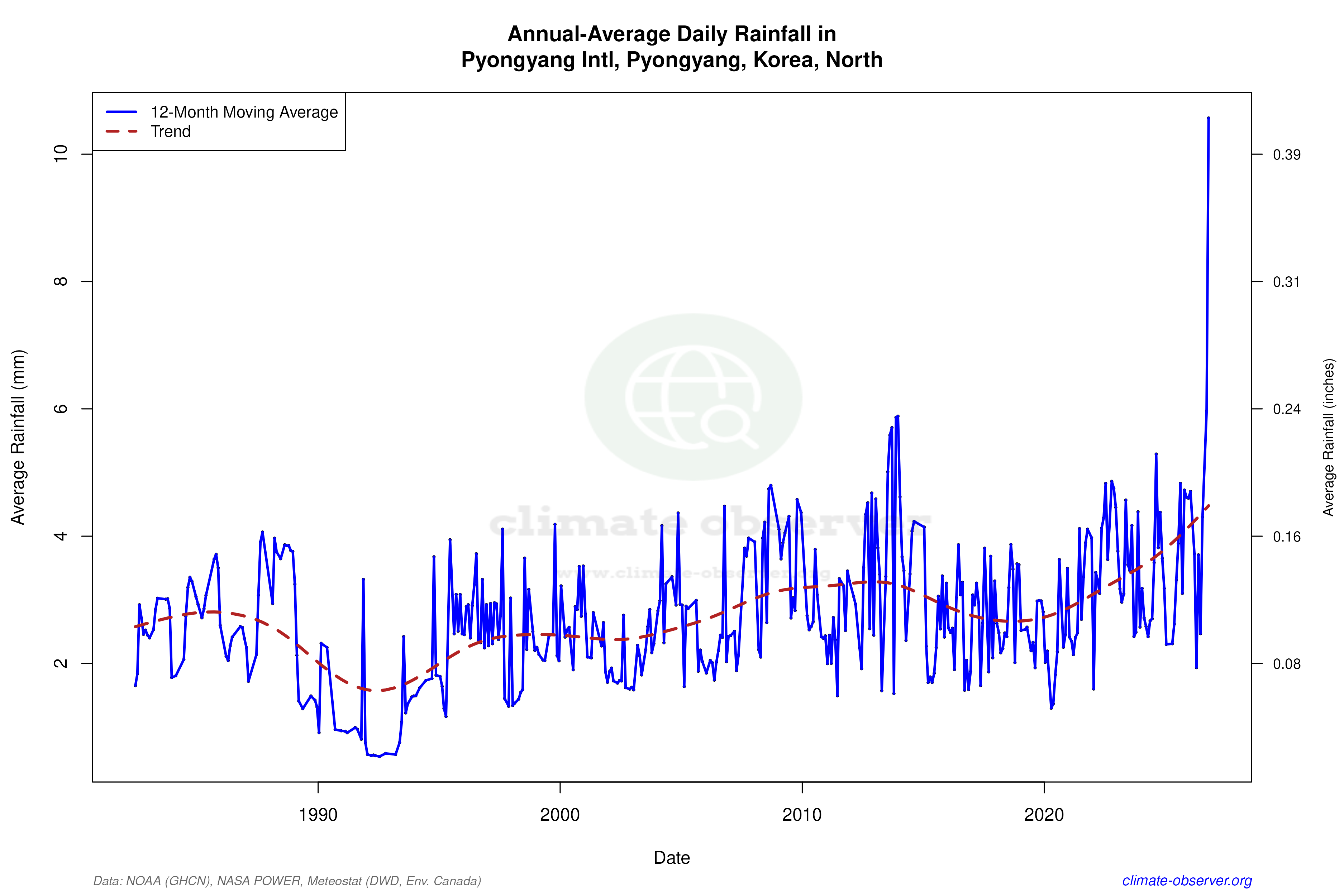 Climate 12-Month Moving Averages - Rainfall 12-Month MA