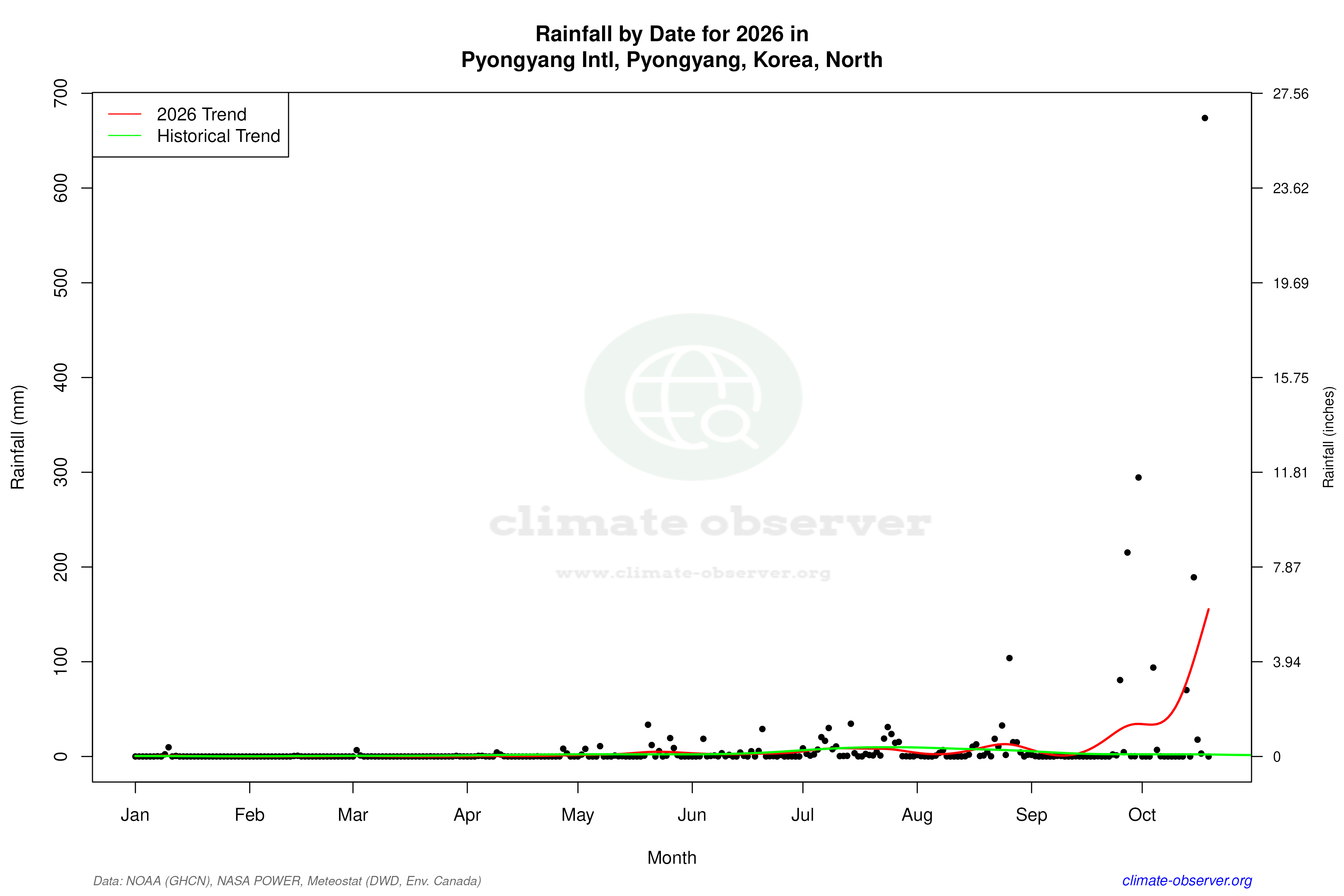 Current Year Climate Trends vs Historical - Rainfall this Year