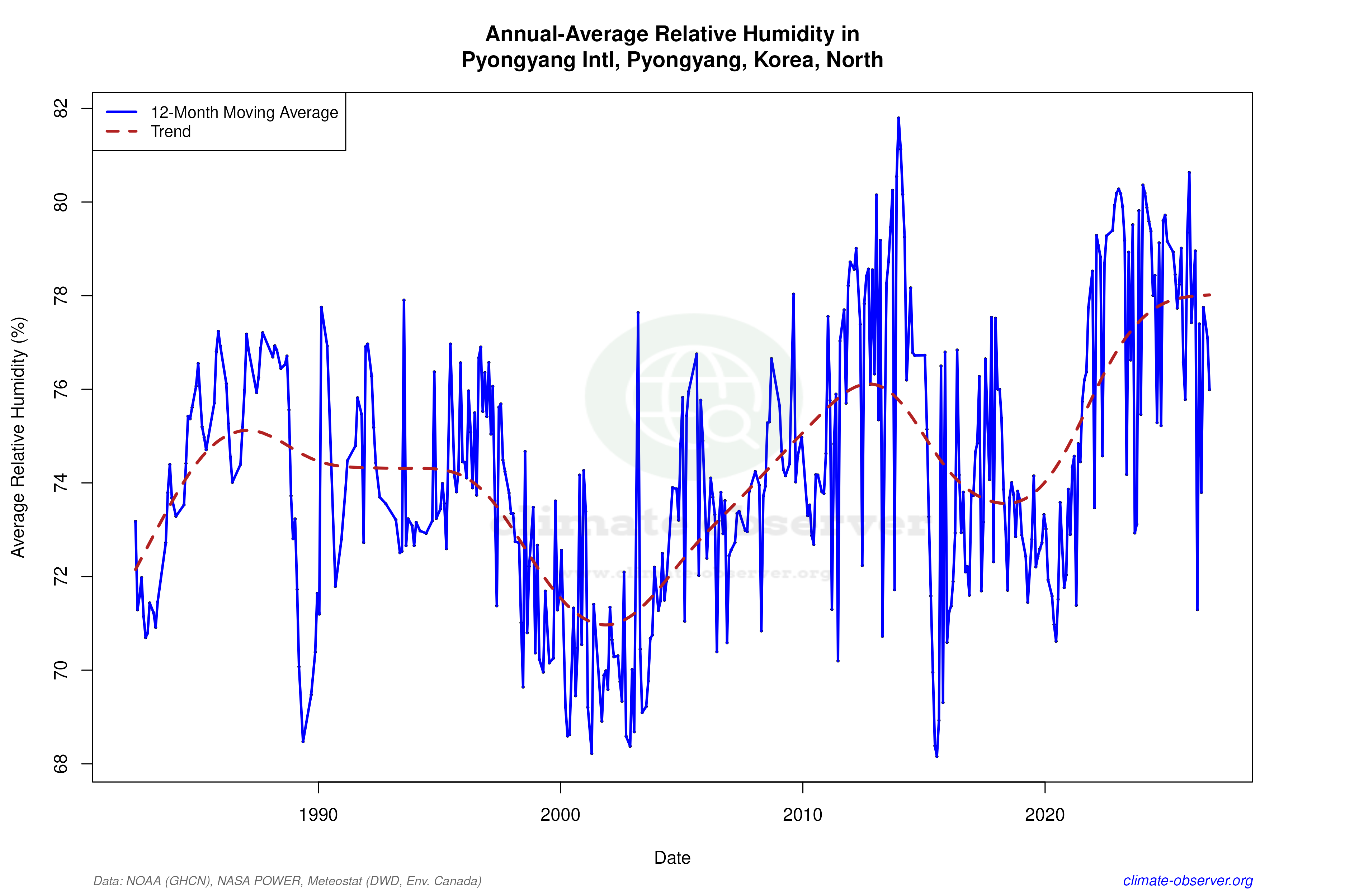 Climate 12-Month Moving Averages - Relative Humidity 12-Month MA