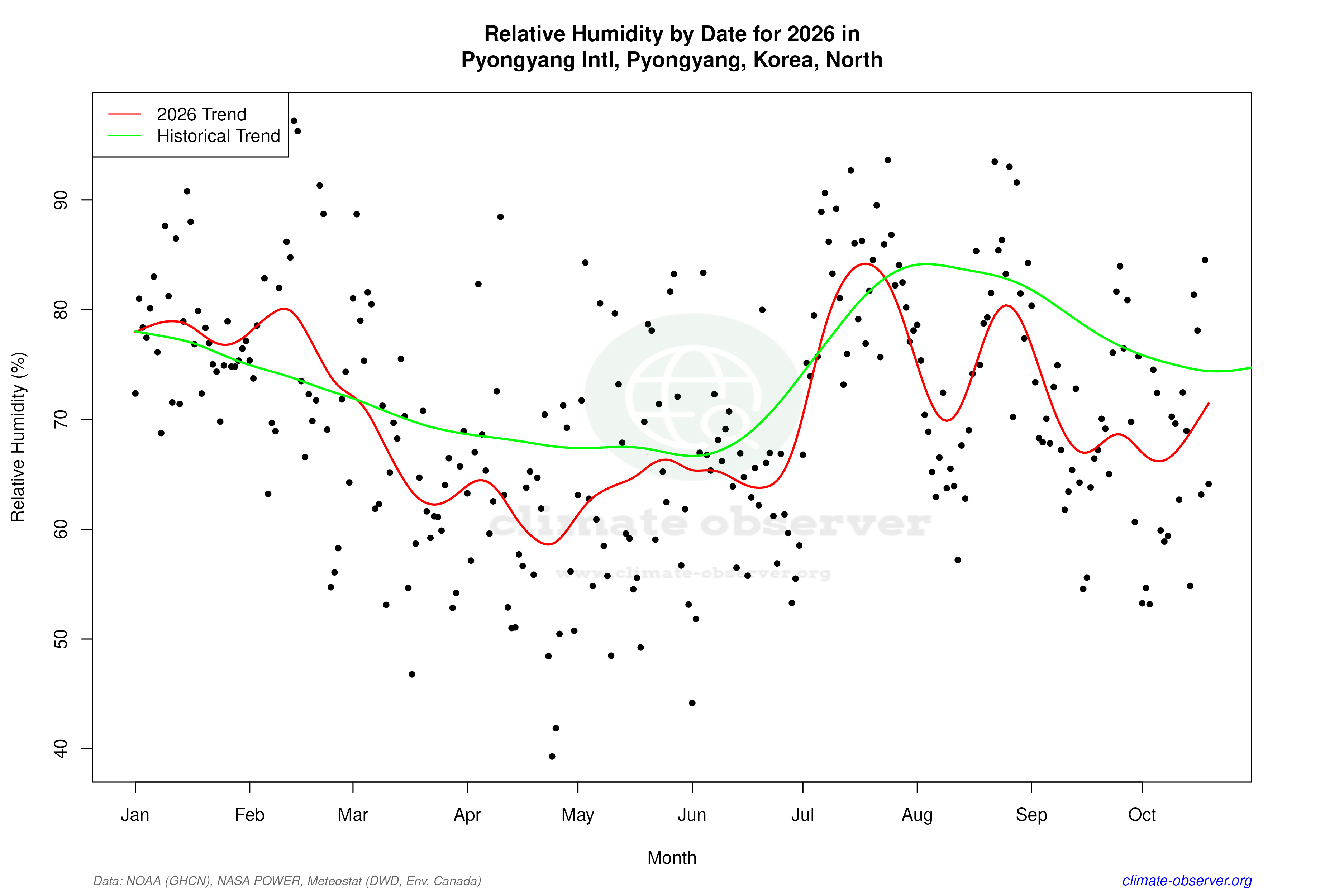 Current Year Climate Trends vs Historical - Relative Humidity this Year