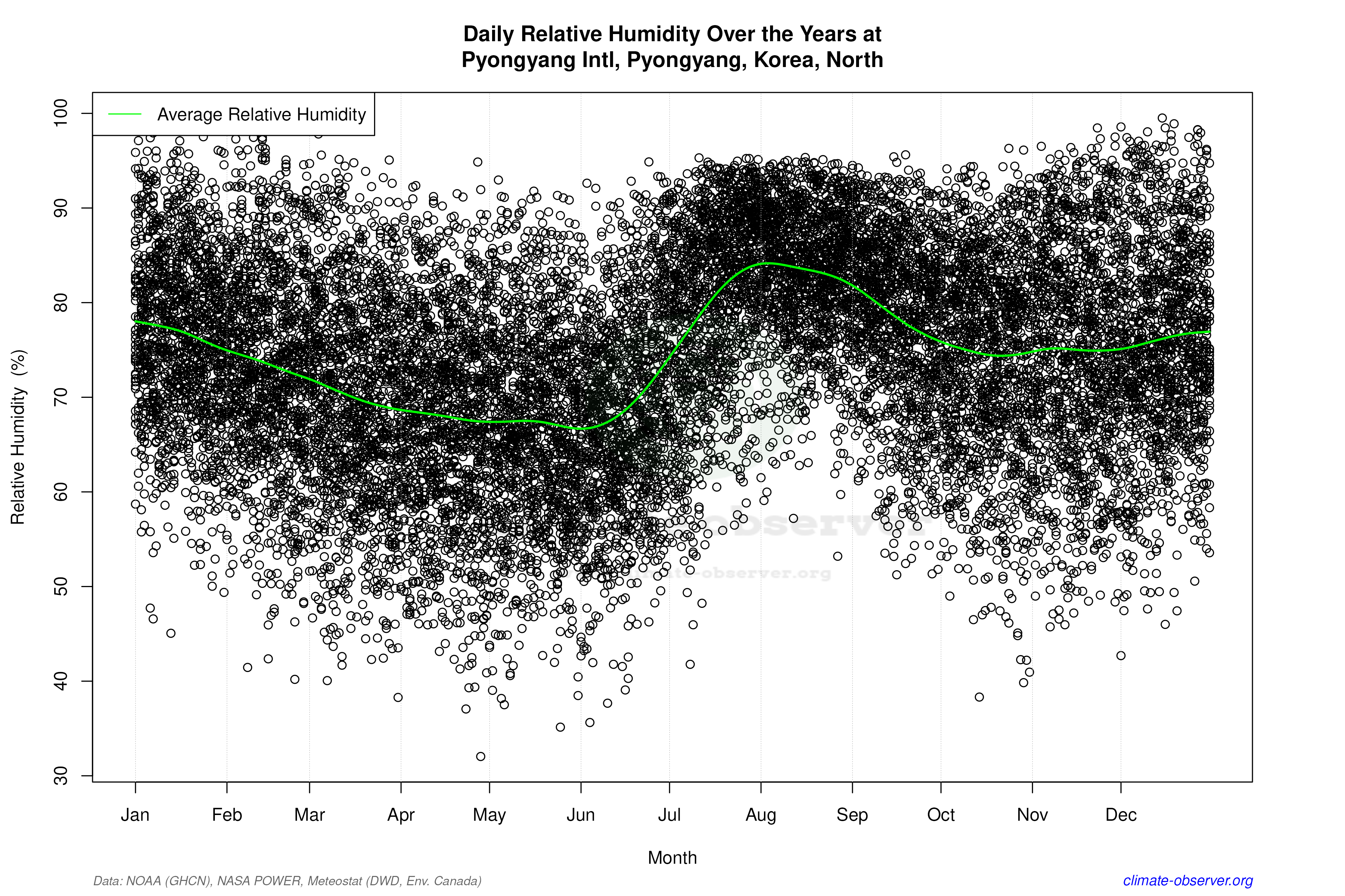 Daily Data Points and Averages Throughout the Year - Average Relative Humidity Throughout Year