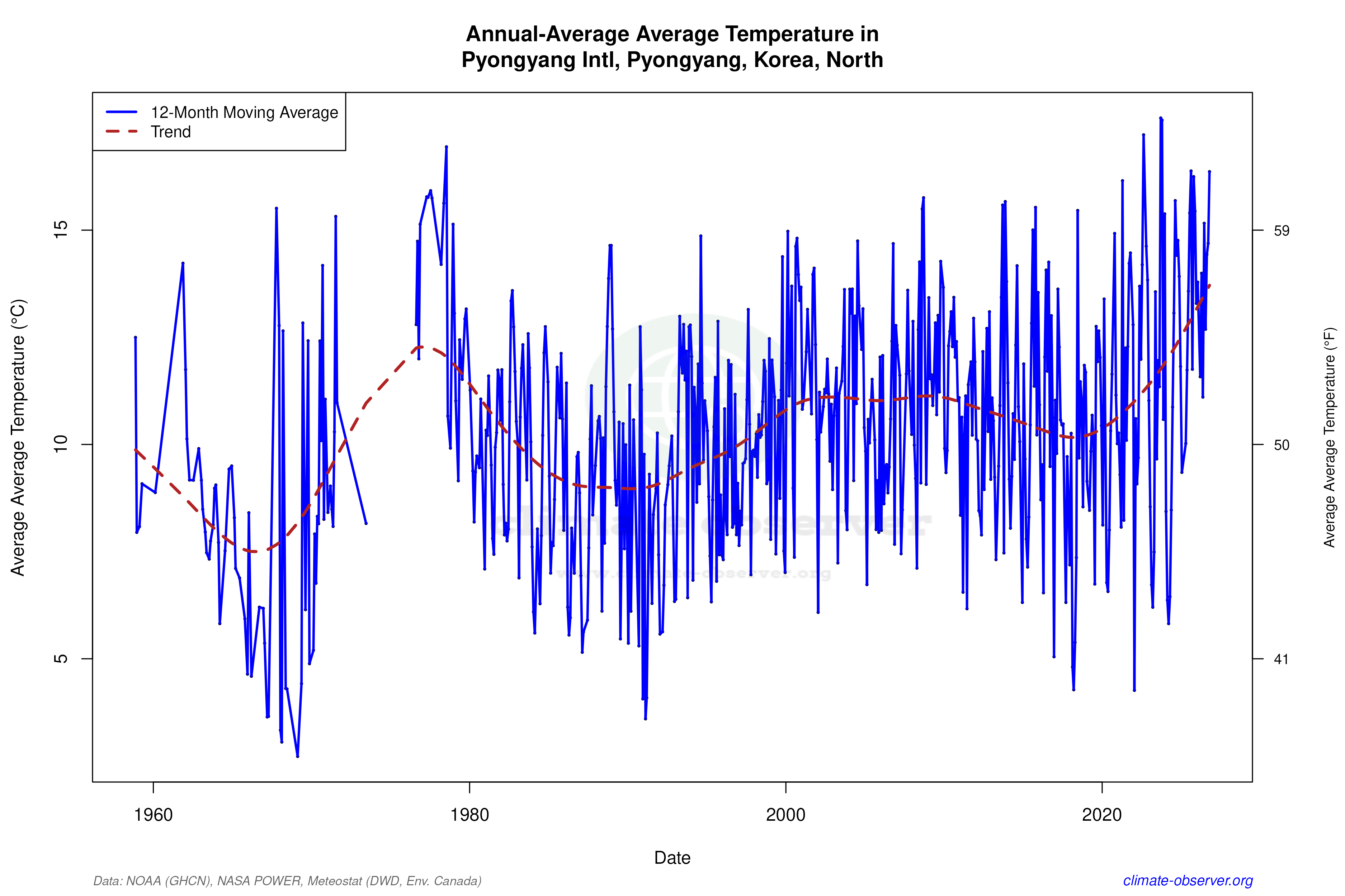 Climate 12-Month Moving Averages - Average Temperature 12-Month MA