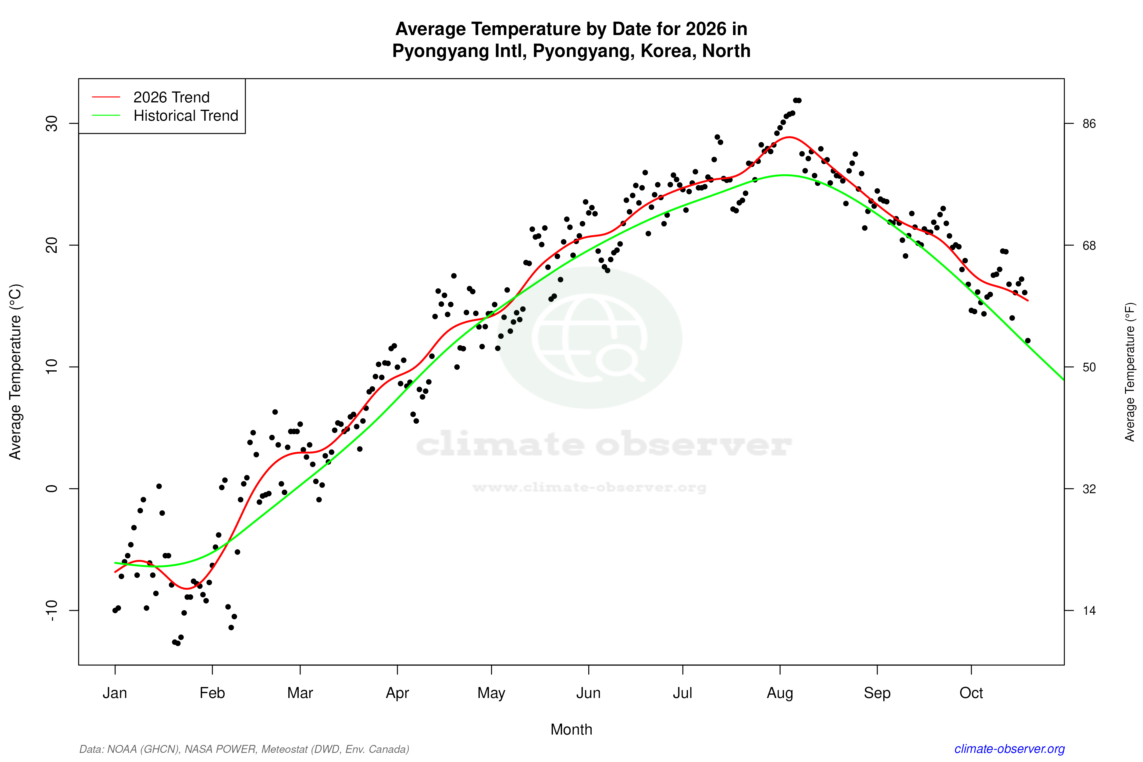 Current Year Climate Trends vs Historical - Average Temperature this Year
