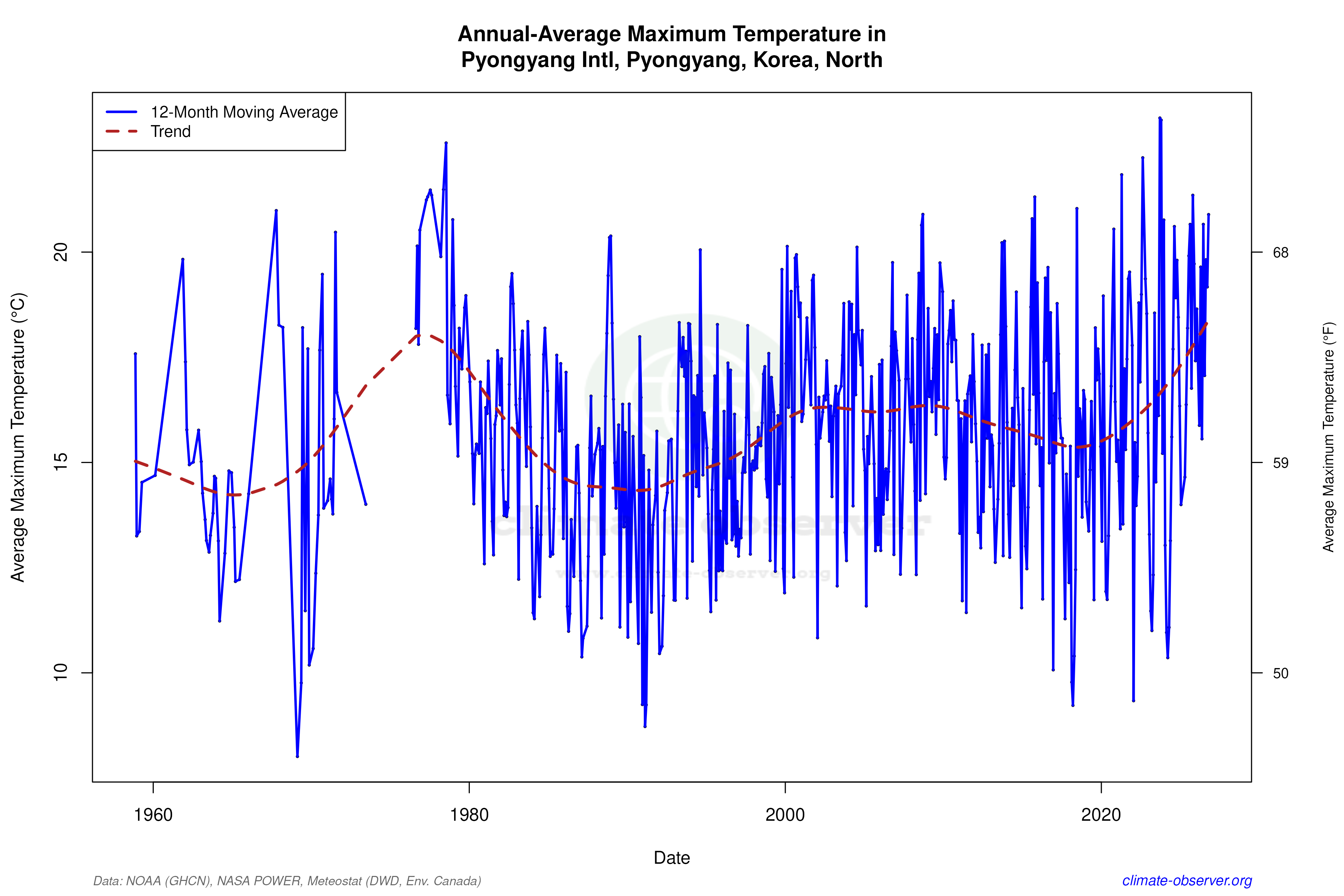 Climate 12-Month Moving Averages - Max Temperature 12-Month MA