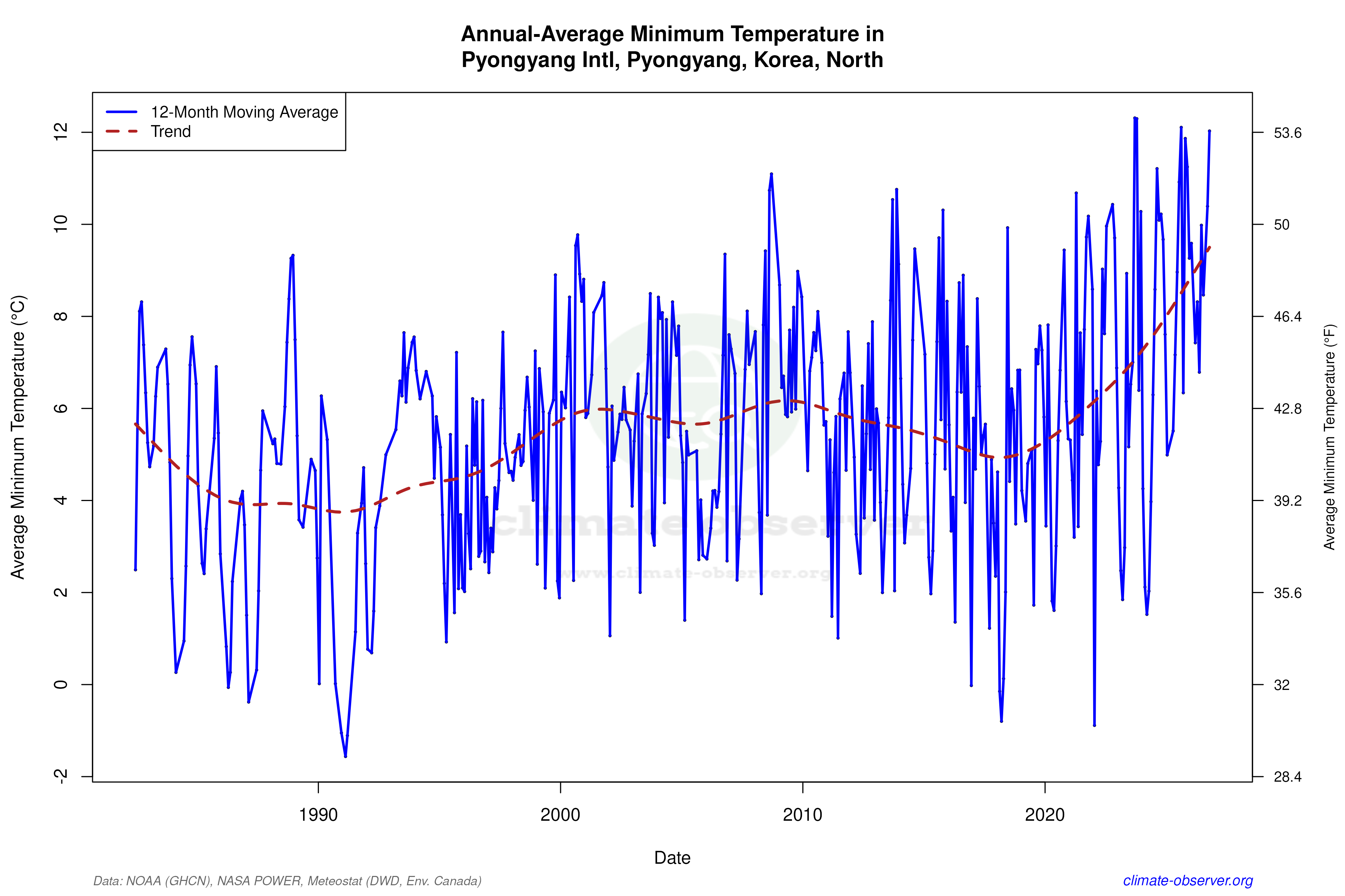 Climate 12-Month Moving Averages - Min Temperature 12-Month MA