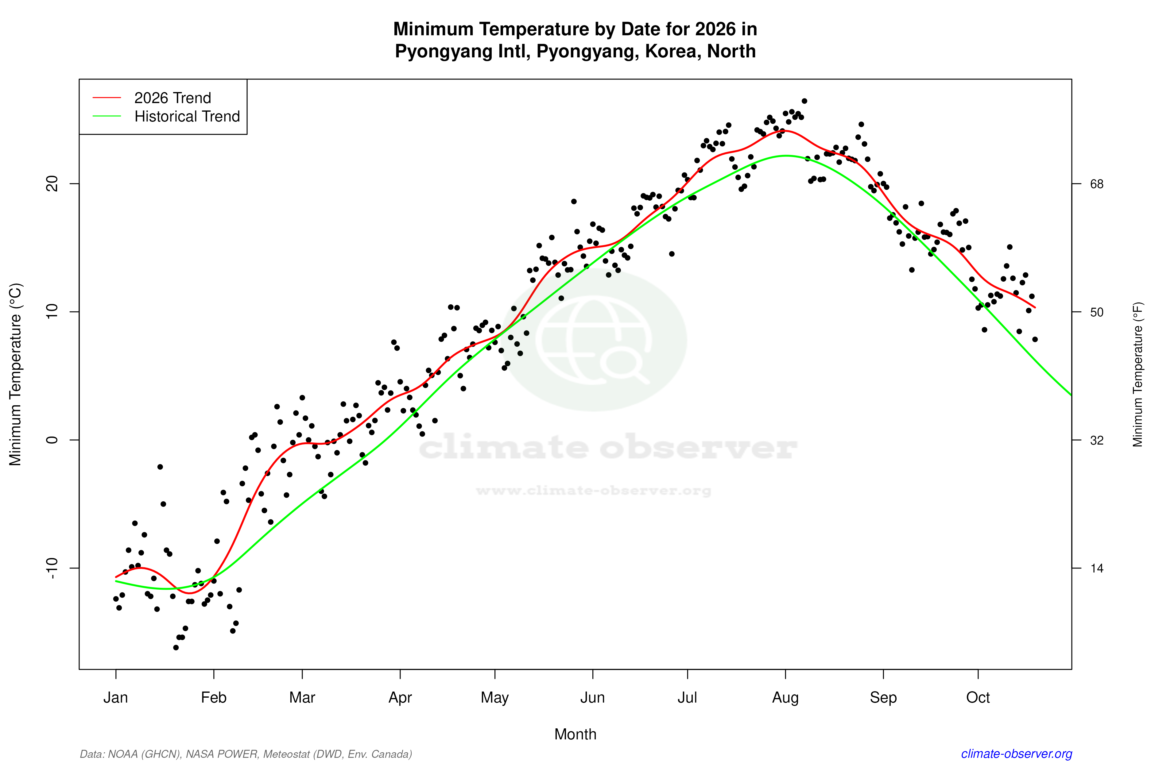 Current Year Climate Trends vs Historical - Min Temperature this Year